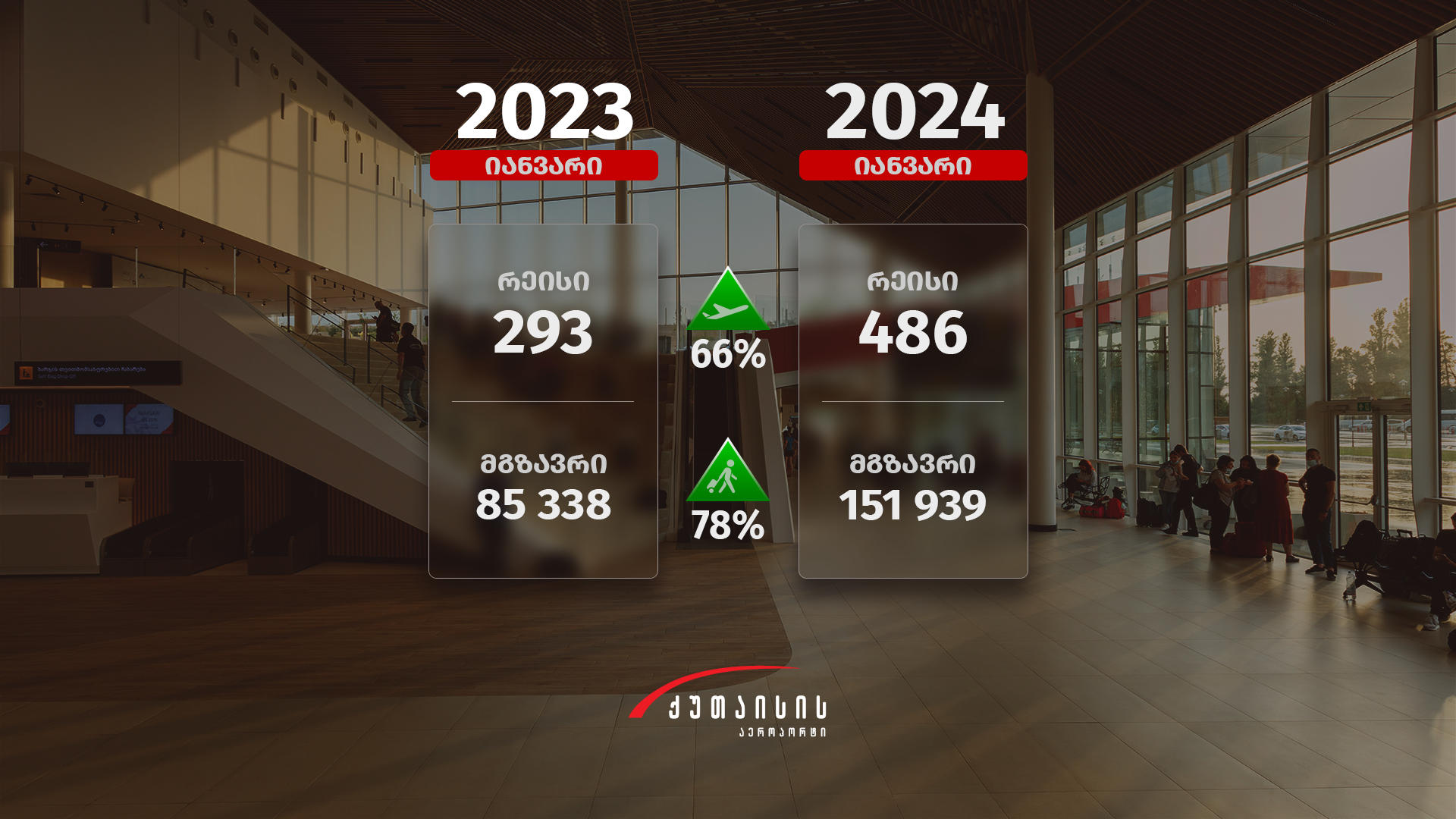 იანვარში ქუთაისის საერთაშორისო აეროპორტში მგზავრთნაკადი 78%-ით გაიზარდა