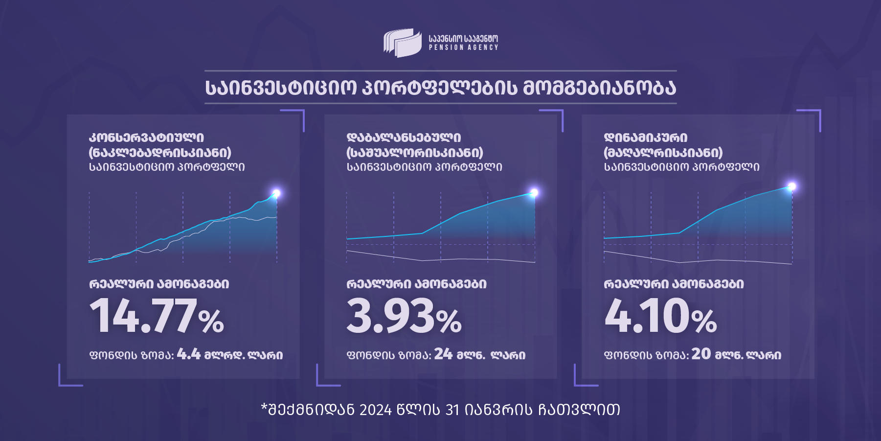 საპენსიო სააგენტო - 31 იანვრის მდგომარეობით საპენსიო სააგენტოს აქტივების მოცულობამ 4.5 მილიარდ ლარს მიაღწია
