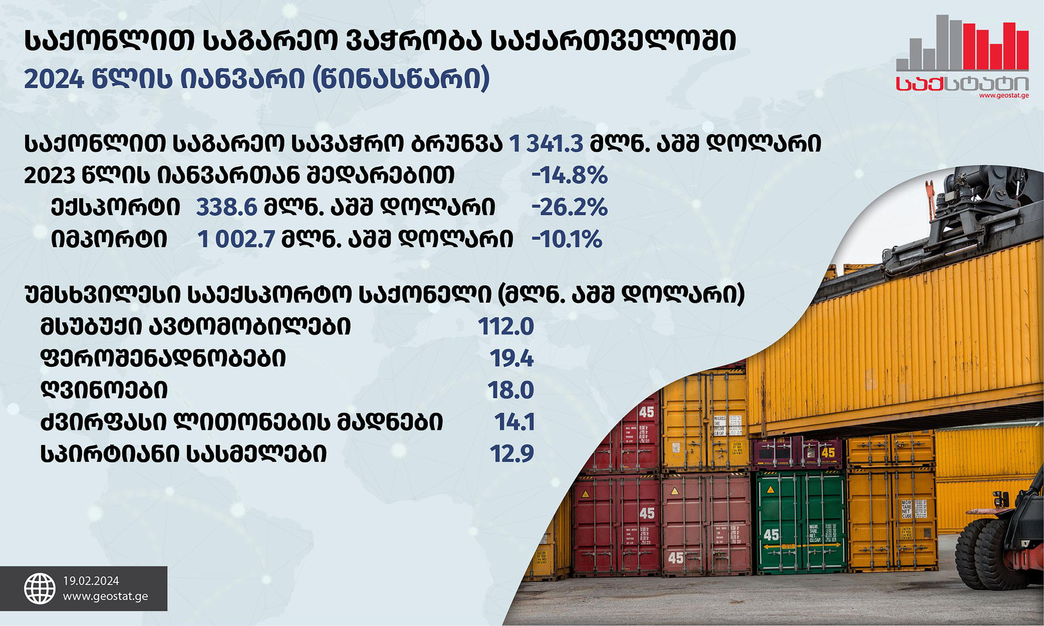 „საქსტატის“ მონაცემებით, იანვარში საქართველოში საგარეო სავაჭრო ბრუნვამ 1 341.3 მლნ აშშ დოლარი შეადგინა, რაც წინა წლის შესაბამის პერიოდთან შედარებით 14.8 პროცენტით ნაკლებია