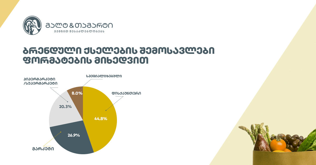 Galt & Taggar - FMCG ბაზარზე ყველაზე დიდი წილი დისქაუნთერის ფორმატის მაღაზიებს უჭირავს