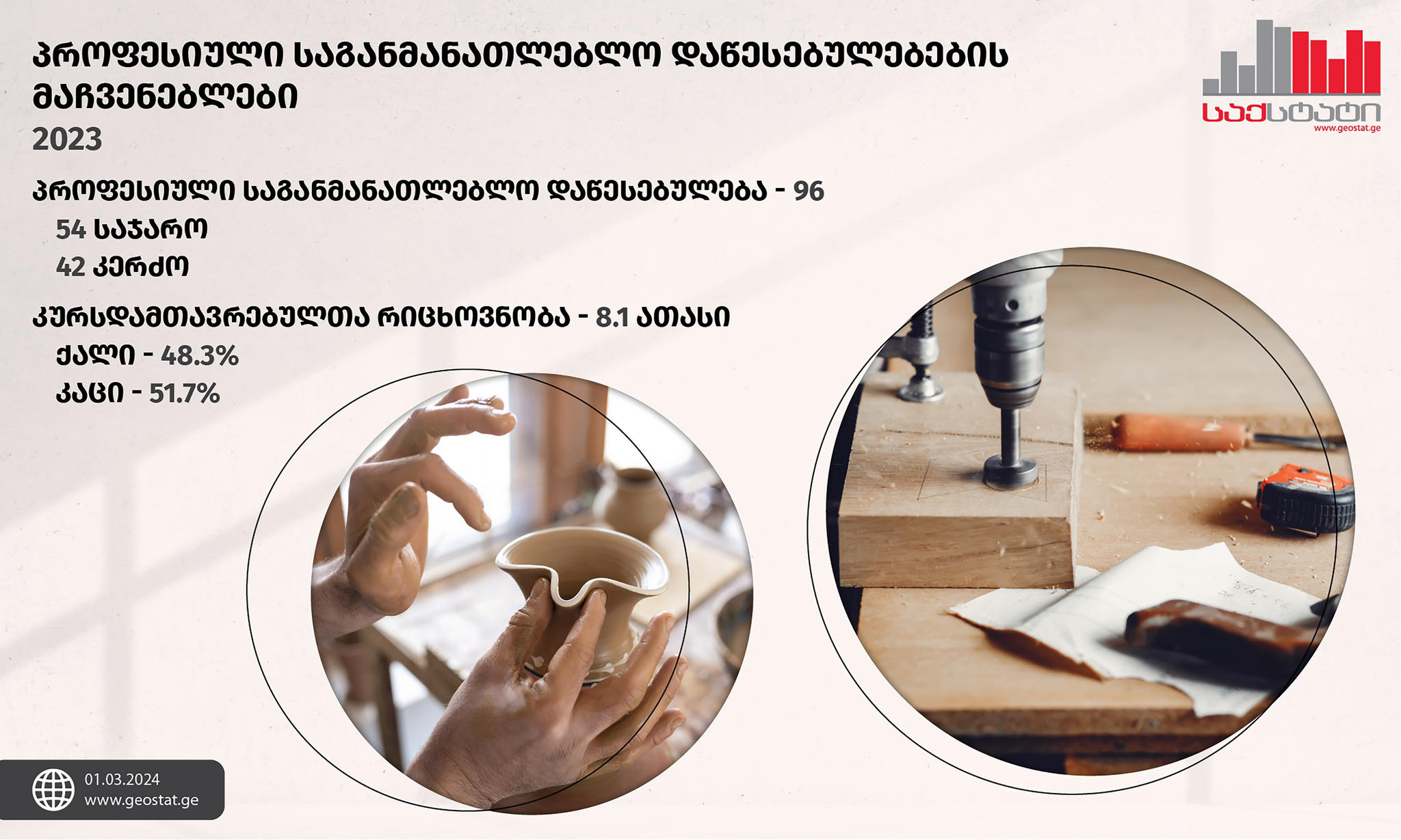 „საქსტატი“ - 2023 წლის ბოლოსთვის, საქართველოში 96 პროფესიული საგანმანათლებლო დაწესებულება ფუნქციონირებდა, მათ შორის, 54 საჯარო და 42 კერძო