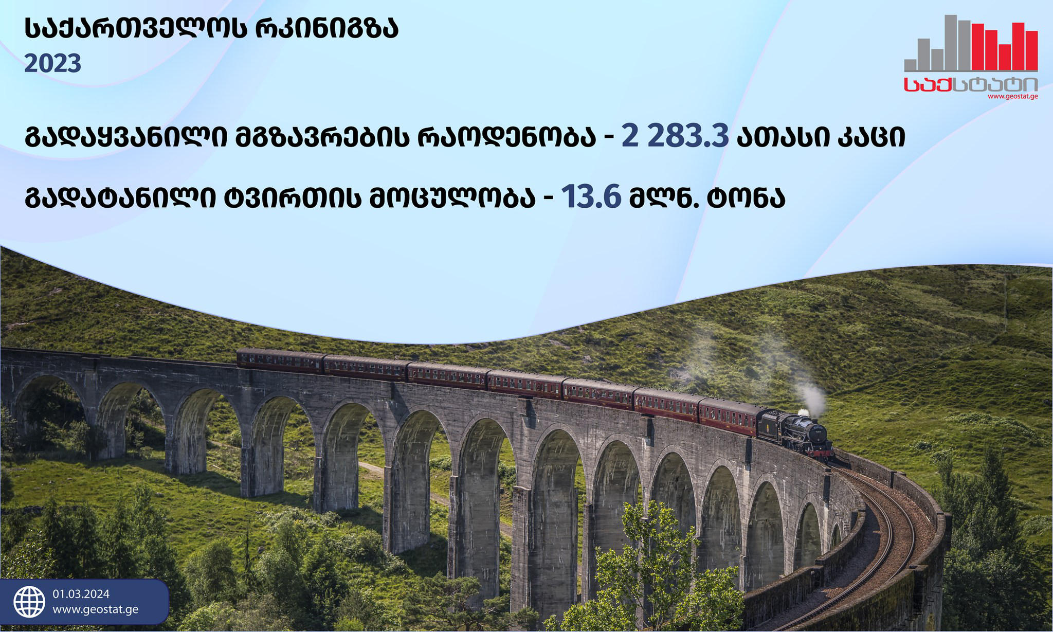 „საქსტატი“ - 2023 წლის ბოლოსათვის, საქართველოს რკინიგზის ხაზების მთლიანი სიგრძე 2 401.3 კმ-ს შეადგენდა - ამავე პერიოდში გადაყვანილია 2 283.3 ათასი მგზავრი, რაც 2022 წლის მაჩვენებელს 42.3%-ით აღემატება