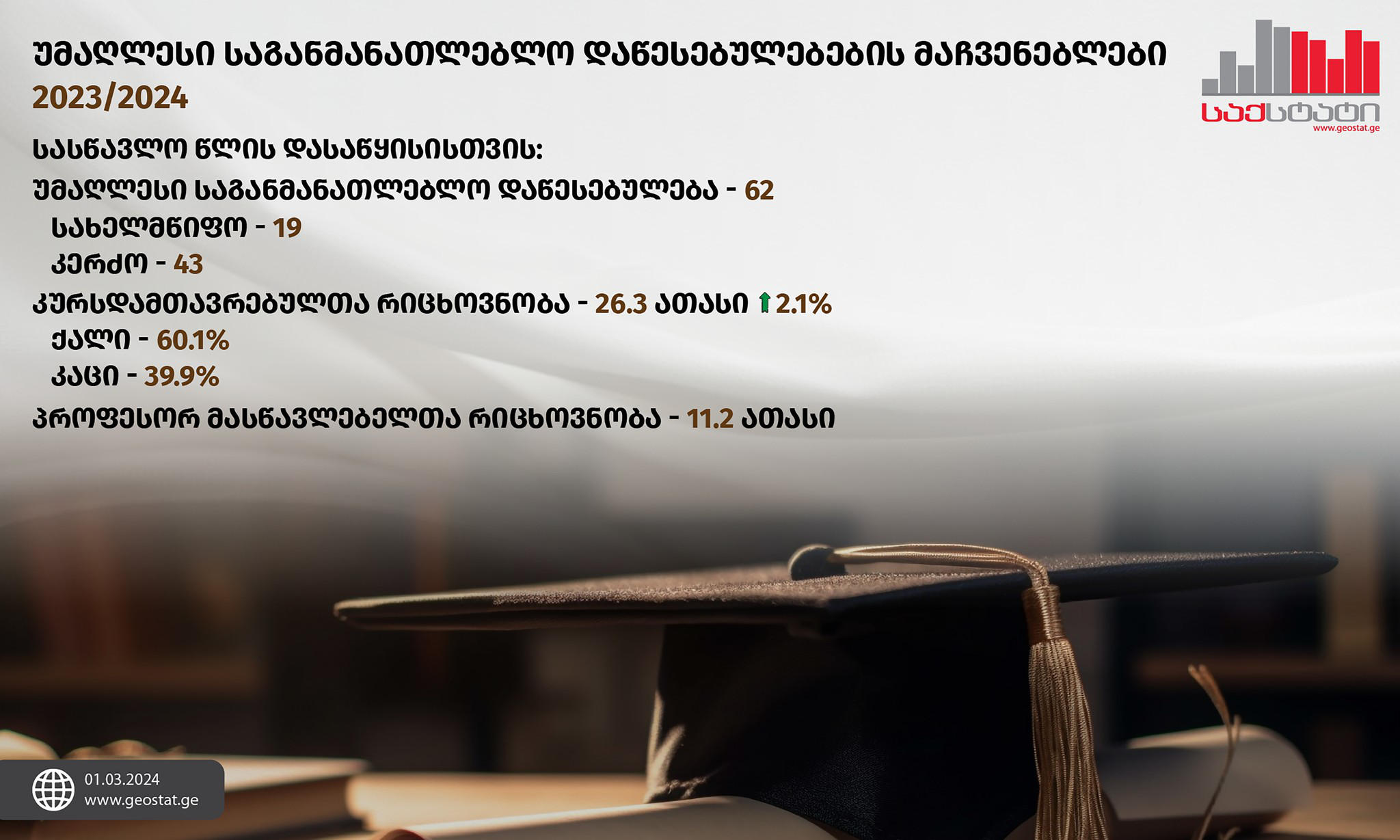 „საქსტატი“ - 2023-2024 სასწავლო წლის დასაწყისისთვის, საქართველოში 62 უმაღლესი საგანმანათლებლო დაწესებულება ფუნქციონირებდა, აქედან 19 სახელმწიფო და 43 კერძო