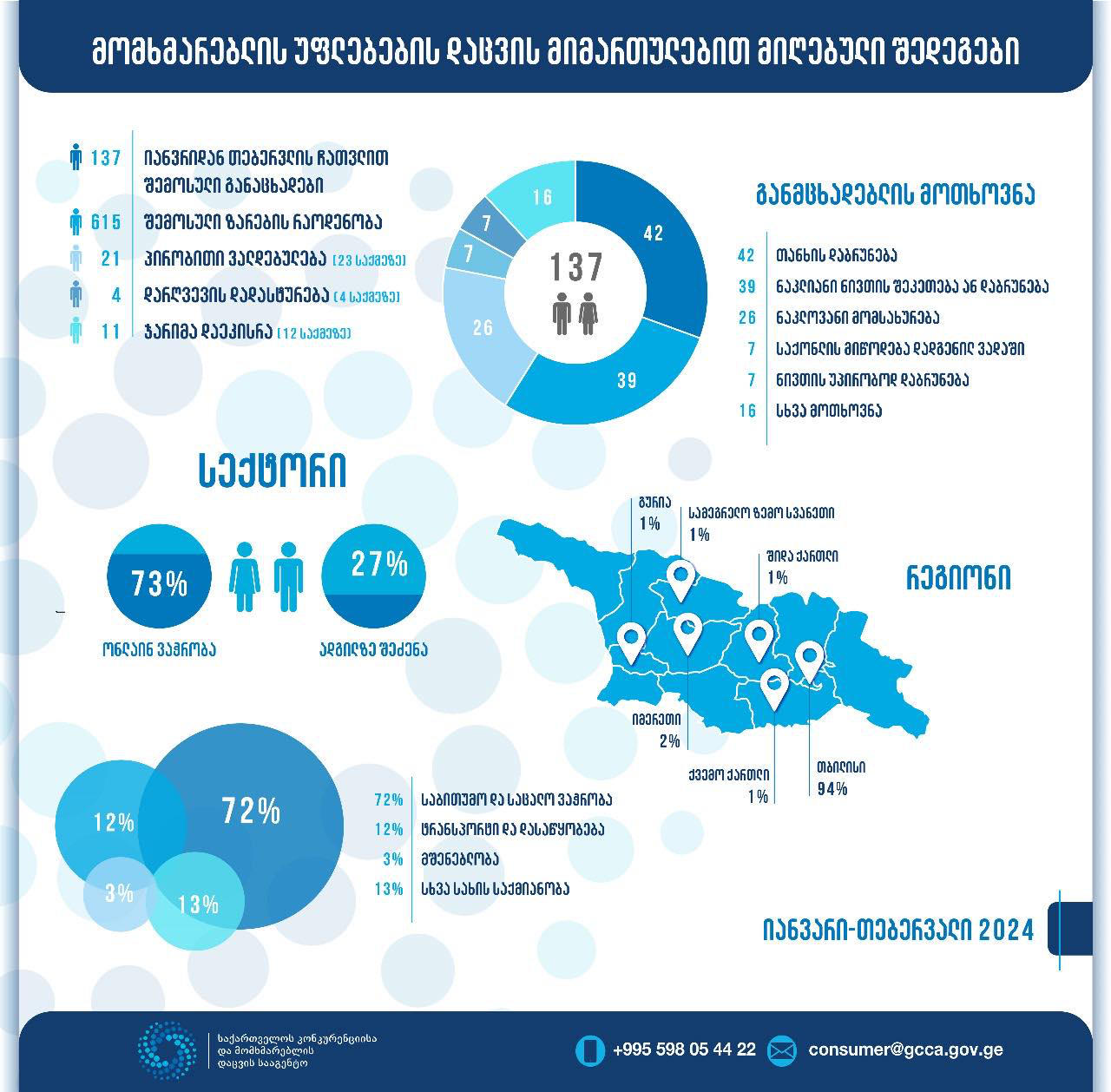 მომხმარებელთა უფლებების დაცვის მიმართულებით, სააგენტოში ორ თვეში 137 განაცხადი დაფიქსირდა
