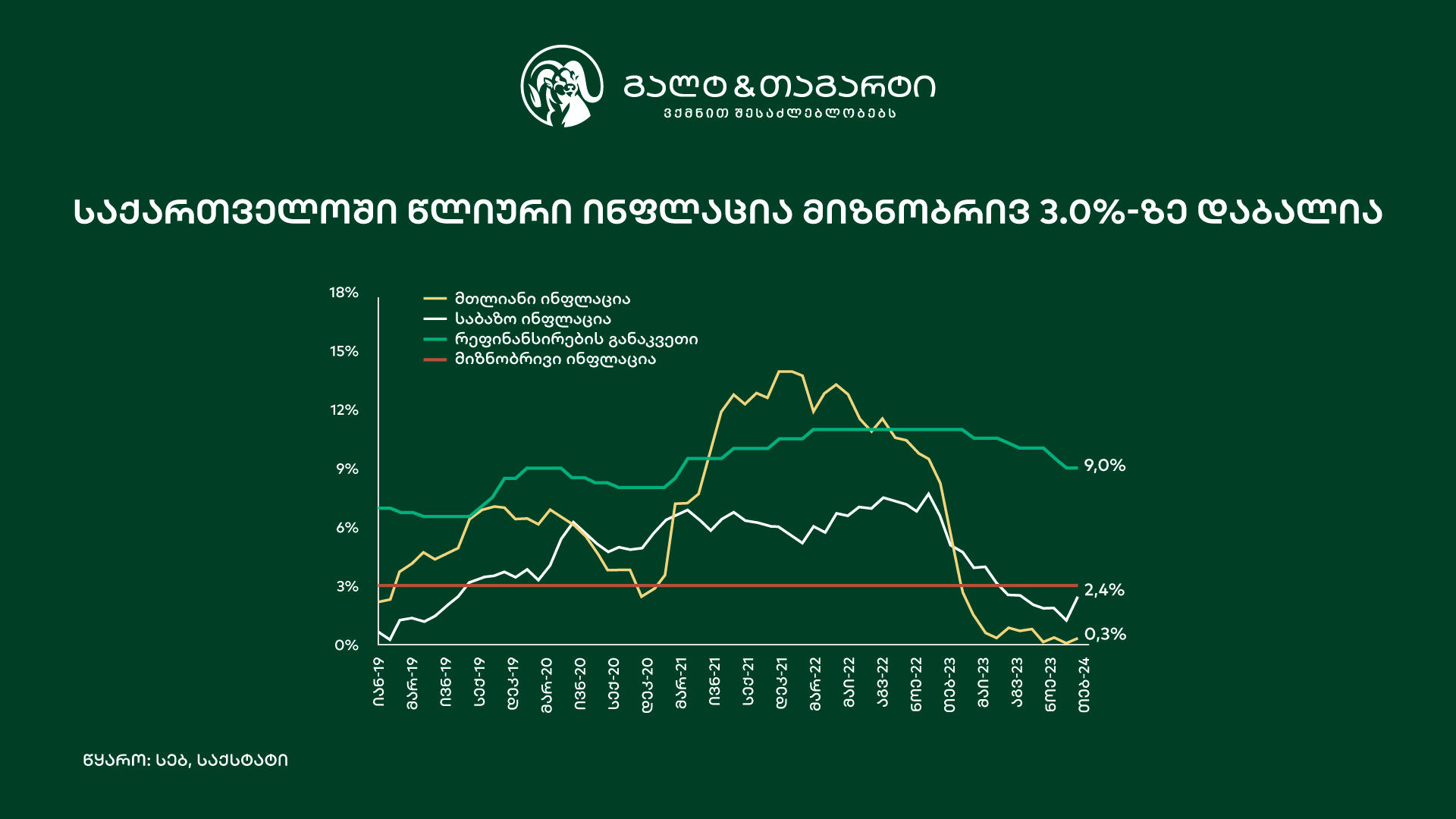 Galt & Taggart - იანვარში საქართველოს ეკონომიკა 5.8%-ით გაიზარდა