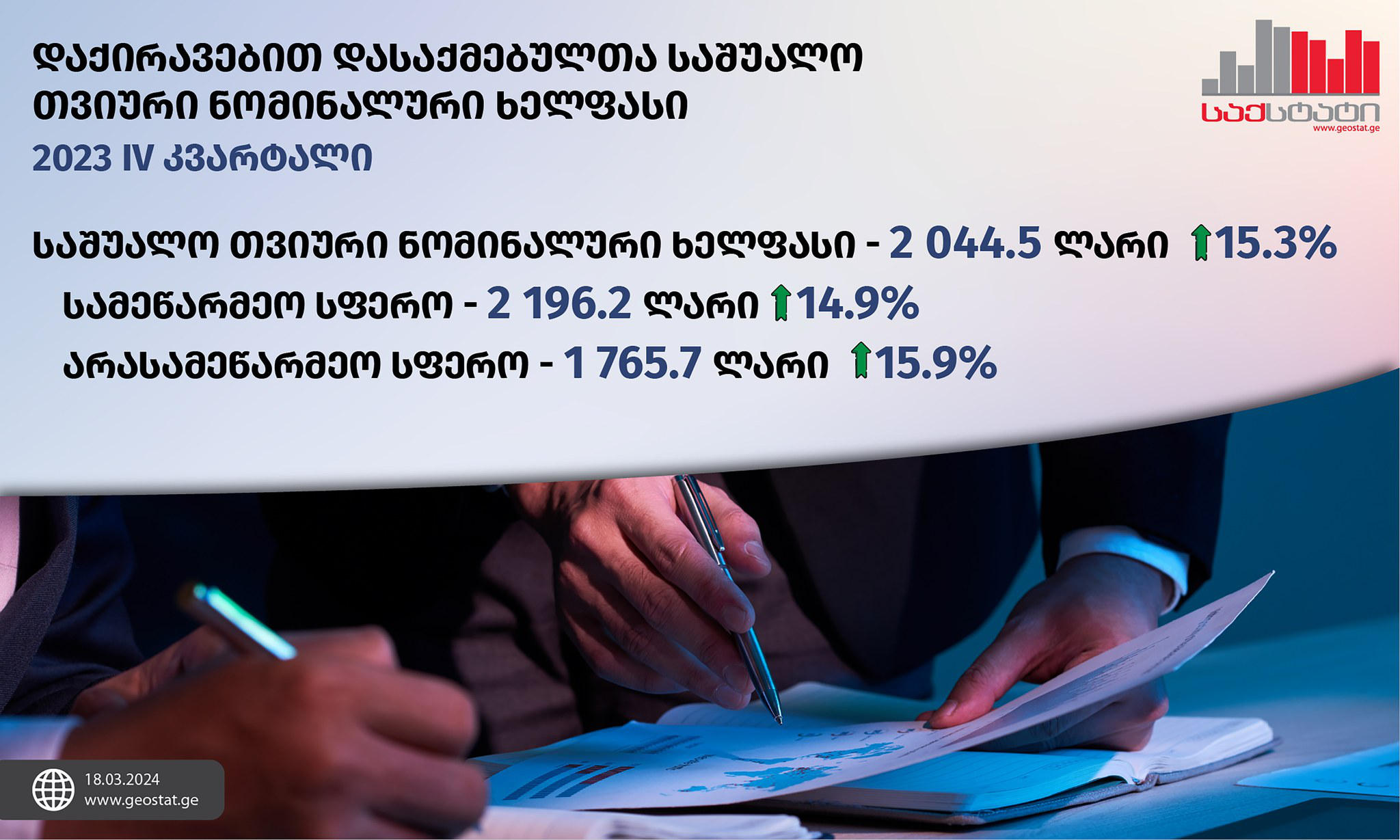 „საქსტატი“ - 2023 წლის IV კვარტალში საქართველოში საშუალო თვიური ნომინალური ხელფასი გასული წლის შესაბამის პერიოდთან შედარებით 15.3%-ით გაიზარდა და 2 044.5 ლარი შეადგინა