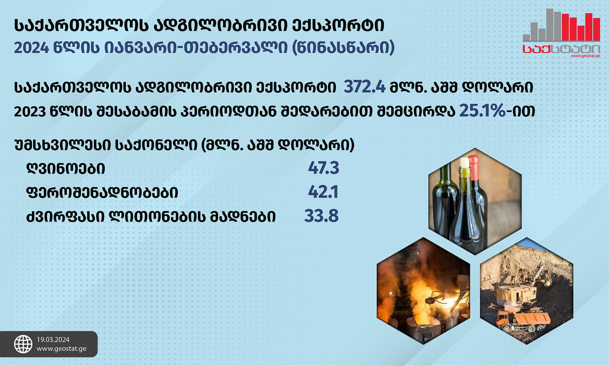„საქსტატი“ - 2024 წლის იანვარ-თებერვალში, საქართველოდან განხორციელებული საქონლის ექსპორტის მოცულობამ 803.3 მლნ აშშ დოლარი შეადგინა, რაც გასული წლის მაჩვენებელზე 12.2%-ით ნაკლებია