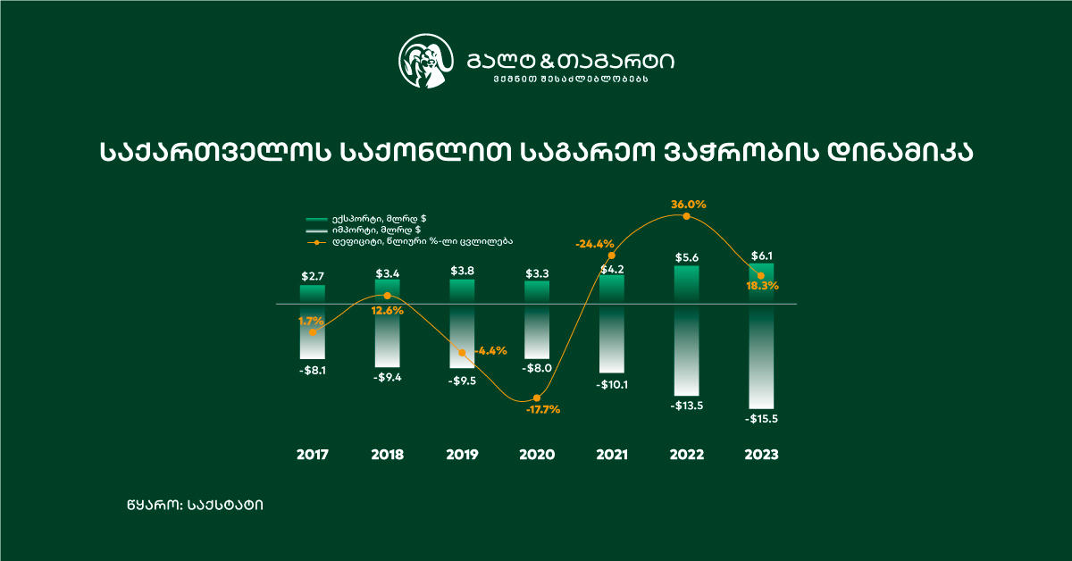 Galt & Taggart - საქართველოს საქონლით საგარეო ვაჭრობაში უარყოფითი ბალანსი აქვს, რადგან საქონლის იმპორტი საქონლის ექსპორტს 2-3-ჯერ აღემატება