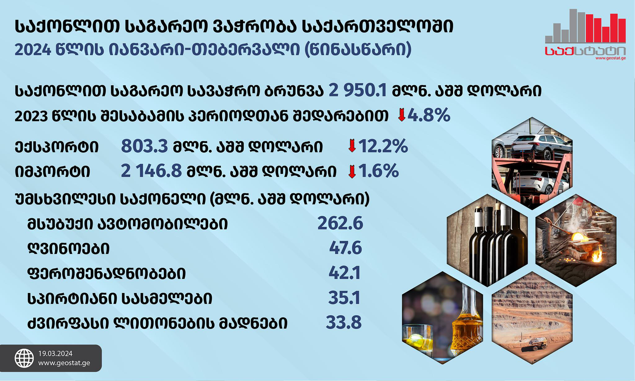 „საქსტატი“ - 2024 წლის იანვარ-თებერვალში, საქონლით საგარეო სავაჭრო ბრუნვამ 2 950.1 მლნ აშშ დოლარი შეადგინა, რაც წინა წლის შესაბამის პერიოდთან შედარებით 4.8%-ით ნაკლებია