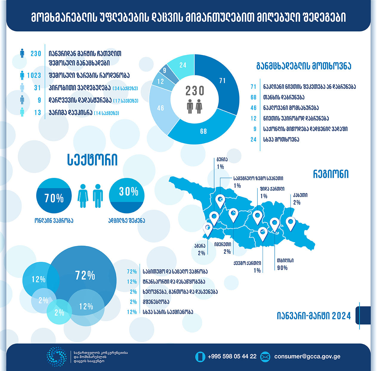 მომხმარებლის უფლებების დაცვის მიმართულებით სააგენტოში 2024 წლის 1-ელ კვარტალში 230 განაცხადი დაფიქსირდა