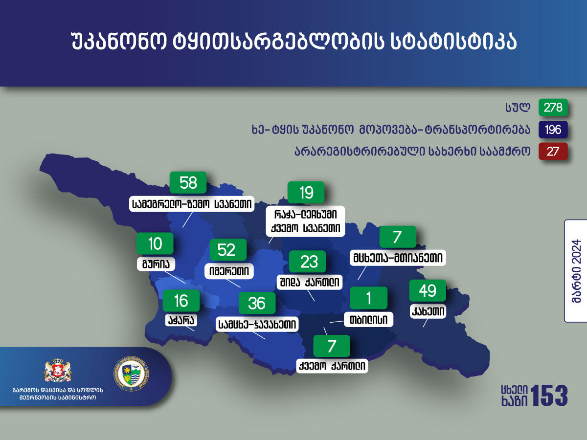 გარემოსდაცვითი ზედამხედველობის დეპარტამენტის თანამშრომლებმა, მარტში, უკანონო ტყითსარგებლობის 278 ფაქტი გამოავლინეს