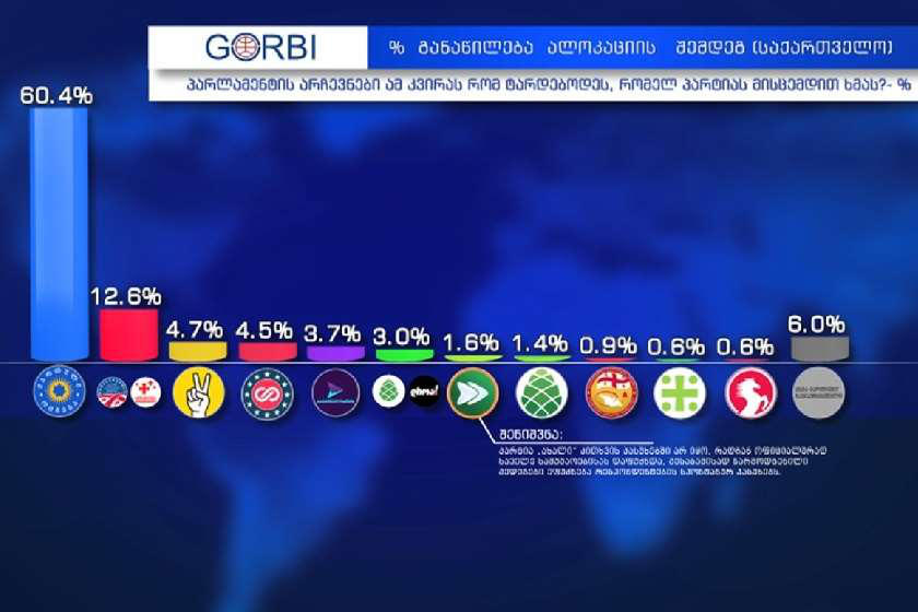 „გორბი” - პარლამენტის არჩევნები ამ კვირას რომ ტარდებოდეს, ალოკაციის შემდეგ „ქართული ოცნება“ ხმათა 60.4%-ს მიიღებდა, „ენმ/სტრატეგია აღმაშენებელი“ - 12.6%-ს, „ლელო“ - 4.7%-ს