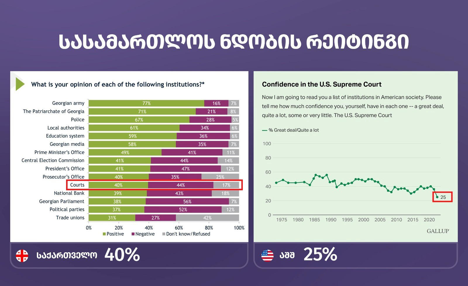 სოზარ სუბარი - პატივცემულ მილერს და ქართული სასამართლოს „დაუძინებელ მეგობრებს“ ავიწყდებათ, რომ მათ ქვეყანაში სასამართლოს მიმართ ნდობა მინიმალურია, ქართული სასამართლო კი ნაბიჯ-ნაბიჯ წინ მიიწევს