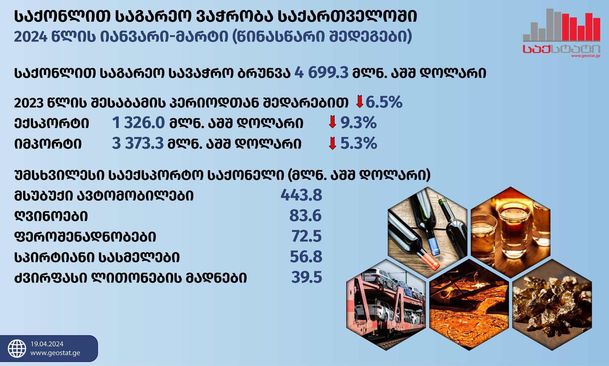 „საქსტატი“ - 2024 წლის იანვარ-მარტში საქართველოში საგარეო სავაჭრო ბრუნვამ 4 699.3 მლნ აშშ დოლარი შეადგინა, რაც წინა წლის შესაბამის პერიოდთან შედარებით, 6.5%-ით ნაკლებია