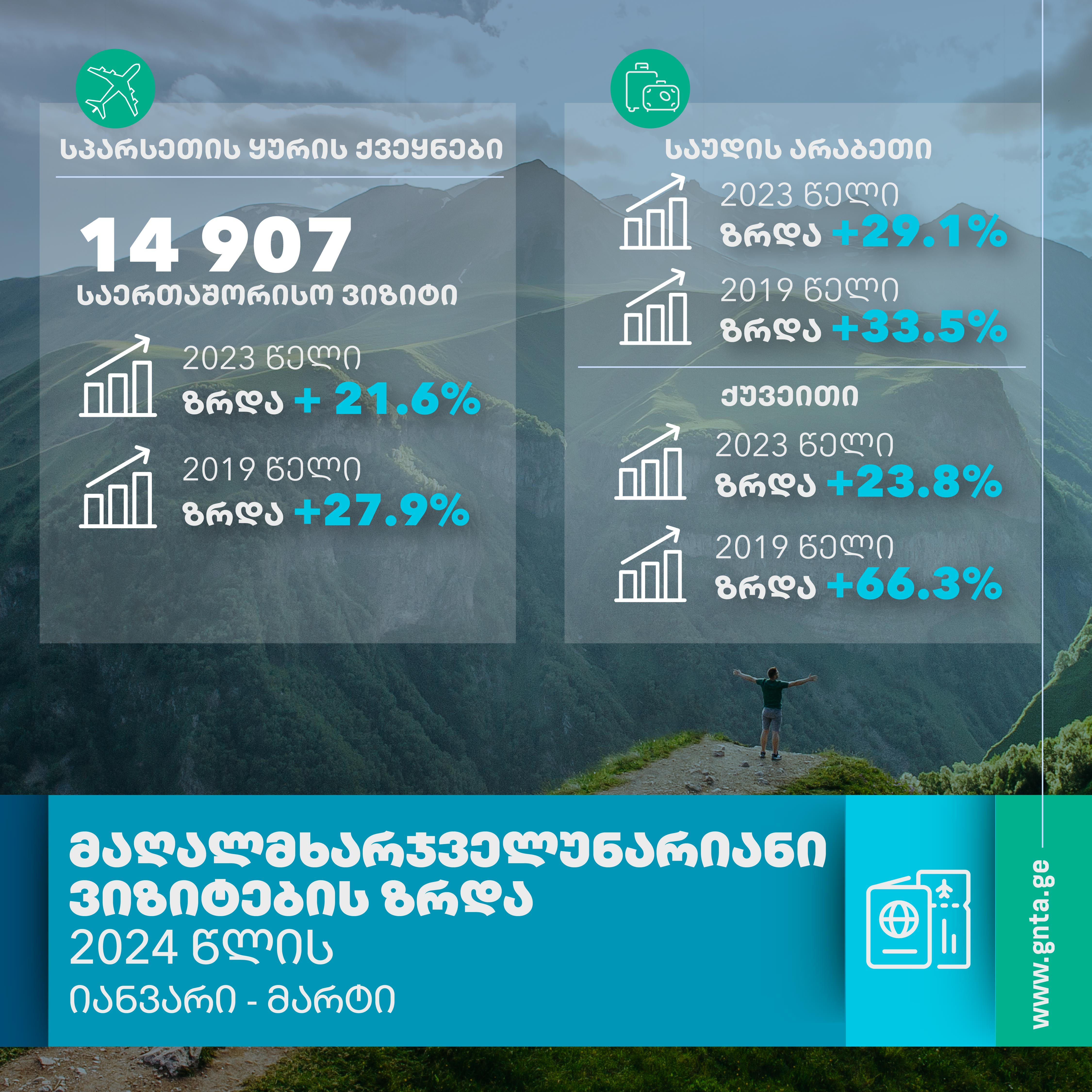 ტურიზმის ეროვნული ადმინისტრაცია - 2024 წლის პირველ კვარტალში მაღალმხარჯველი ტურისტული ბაზრებიდან ვიზიტების რაოდენობა გაიზარდა