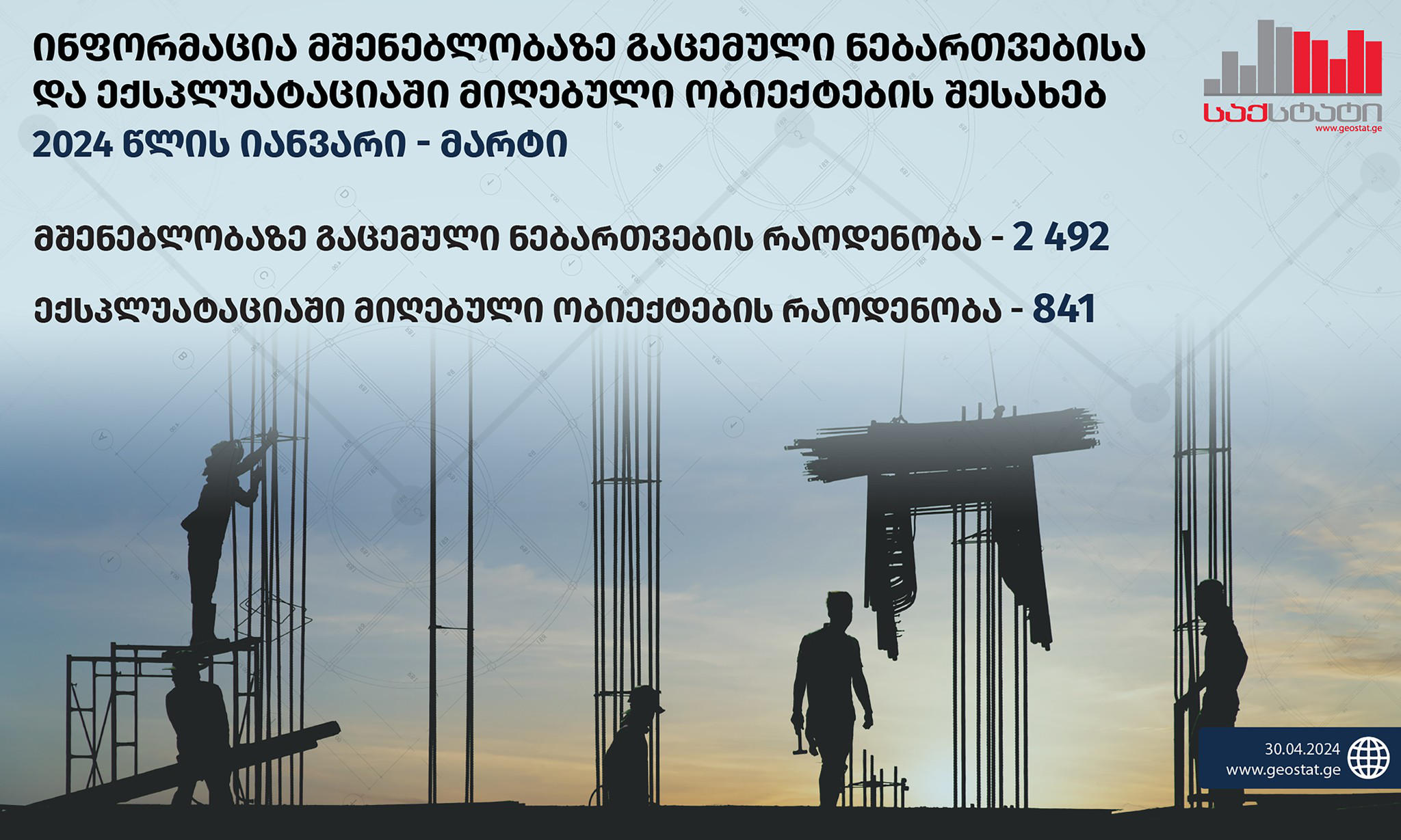 „საქსტატი“ - 2024 წლის იანვარ-მარტში, 2 314.6 ათასი კვ.მ ფართობის შენობა-ნაგებობების მშენებლობაზე 2 492 ნებართვა გაიცა - ნებართვების 74.3% თბილისზე, ქვემო ქართლზე, მცხეთა-მთიანეთისა და კახეთის რეგიონებზე მოდის