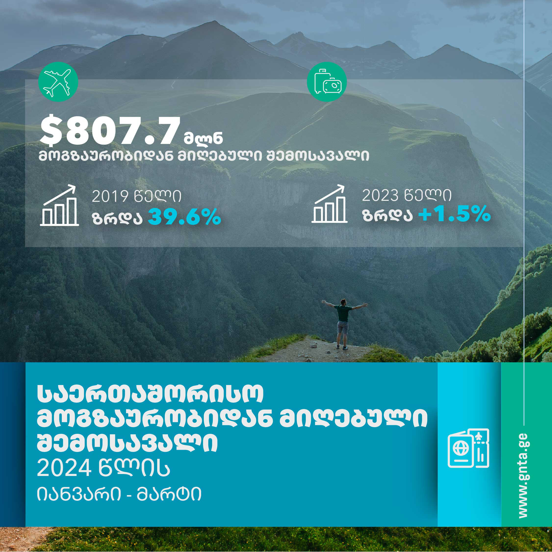 ტურიზმის ეროვნული ადმინისტრაციის ინფორმაციით, პირველ კვარტალში ტურიზმიდან შემოსავალმა 807.7 მილიონი დოლარი შეადგინა