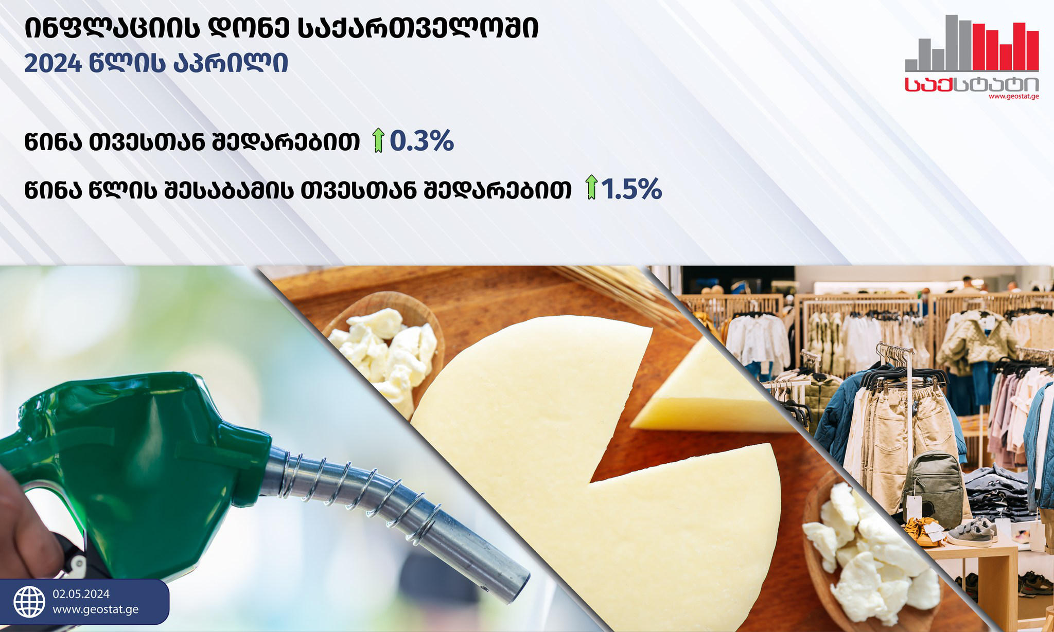 „საქსტატი“ - 2024 წლის აპრილში წინა თვესთან შედარებით ინფლაციის დონემ საქართველოში 0.3%, ხოლო წლიური ინფლაციის დონემ 1.5% შეადგინა