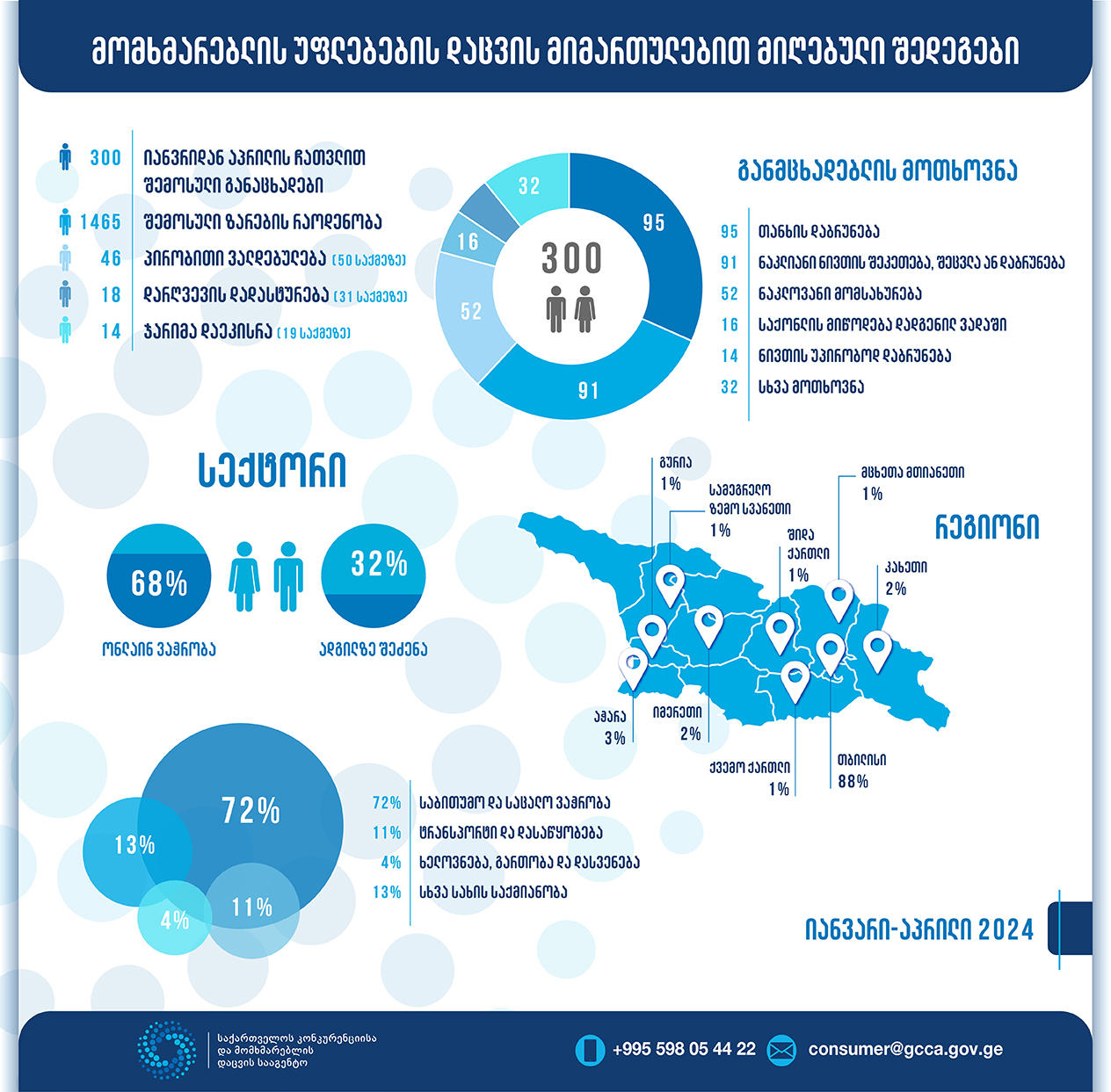კონკურენციისა და მომხმარებლის დაცვის სააგენტოში, 1-ელი იანვრიდან აპრილის თვის ჩათვლით, მომხმარებელთა უფლებების დაცვის მიმართულებით, 300 განაცხადი დაფიქსირდა - განაცხადების 68% ონლაინ ვაჭრობის ფაქტს ეხება