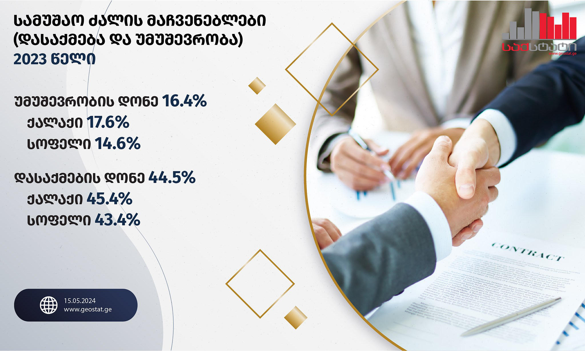 „საქსტატი“ - 2023 წელს საქართველოში უმუშევრობის დონე 2022 წელთან შედარებით 0.9 პროცენტული პუნქტით შემცირდა და 16.4% შეადგინა
