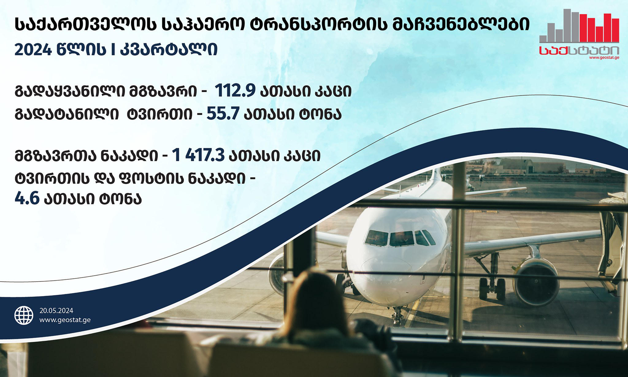 „საქსტატის“ მონაცემებით, 2024 წლის I კვარტალში საქართველოს აეროპორტები 1 417.3 ათას მგზავრს მოემსახურა, რაც 35.2%-ით აღემატება წინა წლის შესაბამისი პერიოდის მაჩვენებელს