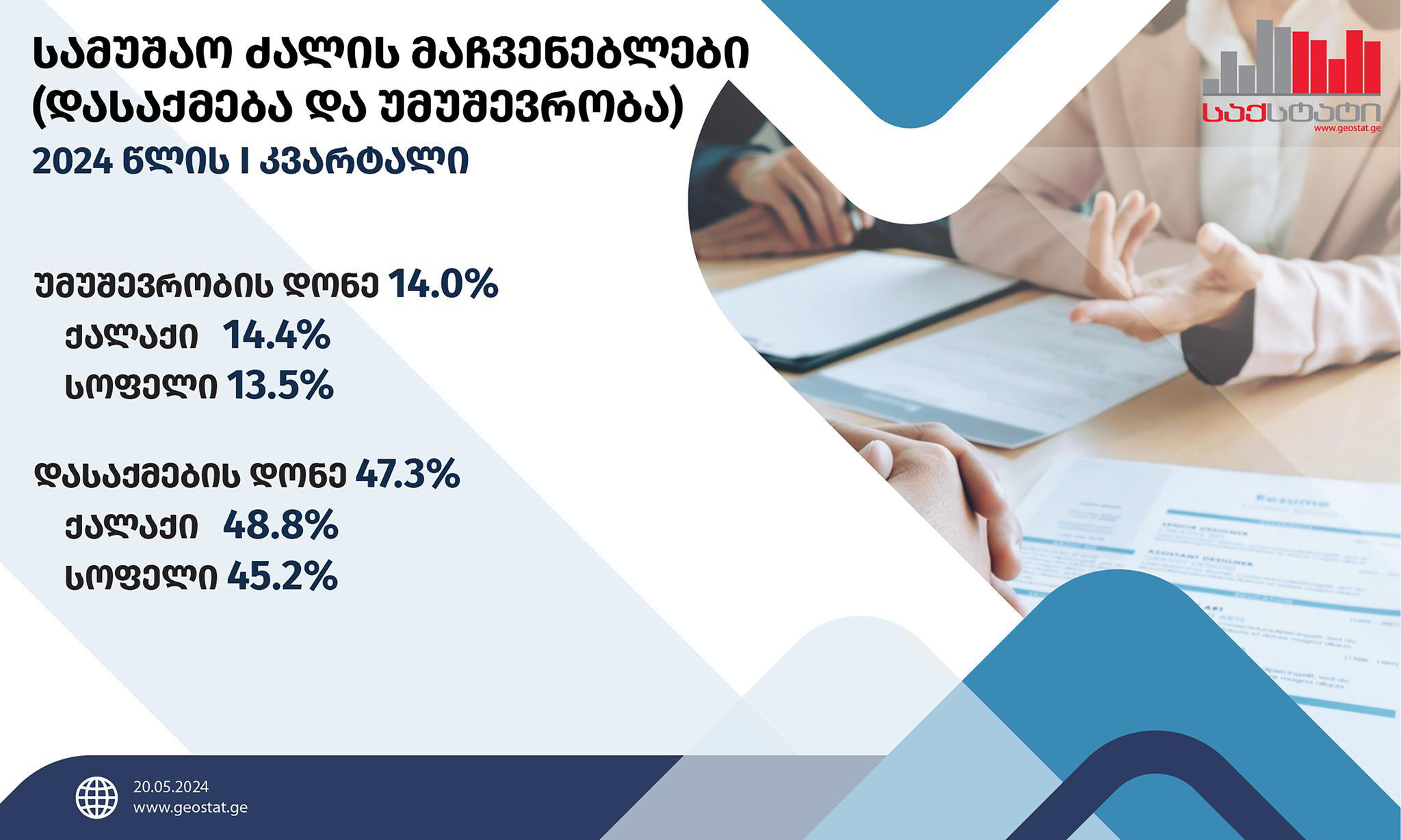 „საქსტატი“ - 2024 წლის I კვარტალში საქართველოში უმუშევრობის დონე წინა წლის შესაბამის პერიოდთან შედარებით 4.0 პროცენტული პუნქტით შემცირდა და 14.0 პროცენტი შეადგინა
