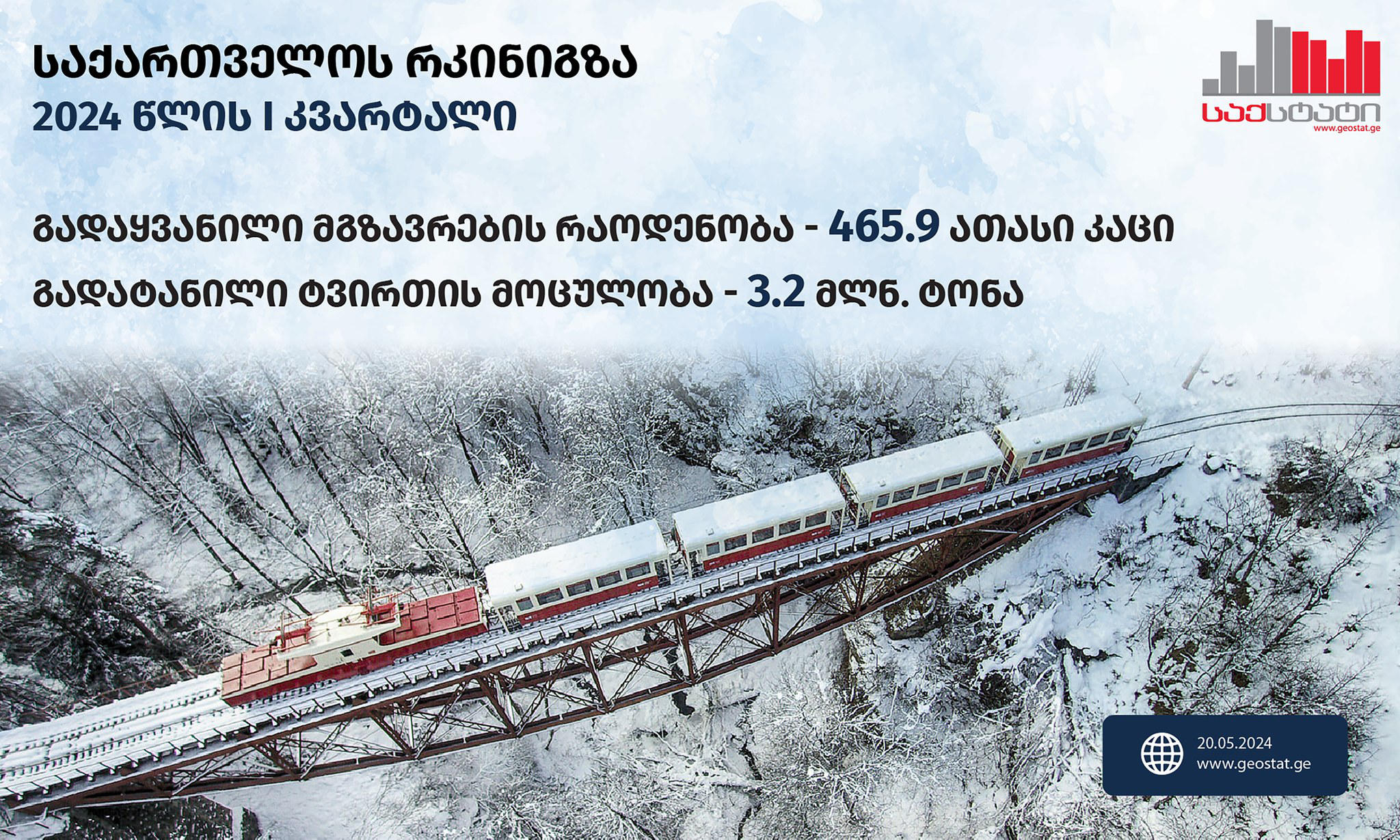 „საქსტატი“ - 2024 წლის I კვარტალში, საქართველოს რკინიგზით გადატანილია 3.2 მლნ ტონა ტვირთი, რაც 2.5 პროცენტით მეტია გასული წლის შესაბამისი პერიოდის მაჩვენებელზე