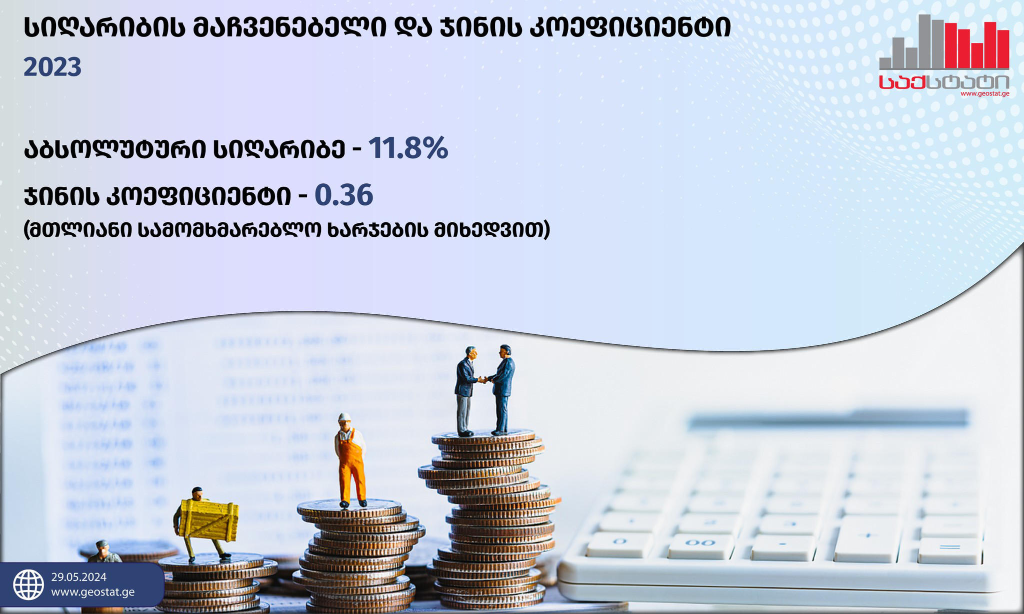 „საქსტატი“ - 2023 წელს საქართველოში სიღარიბის ზღვარს ქვევით მყოფი მოსახლეობის რაოდენობა 3.8 პროცენტული პუნქტით შემცირდა და 11.8% შეადგინა