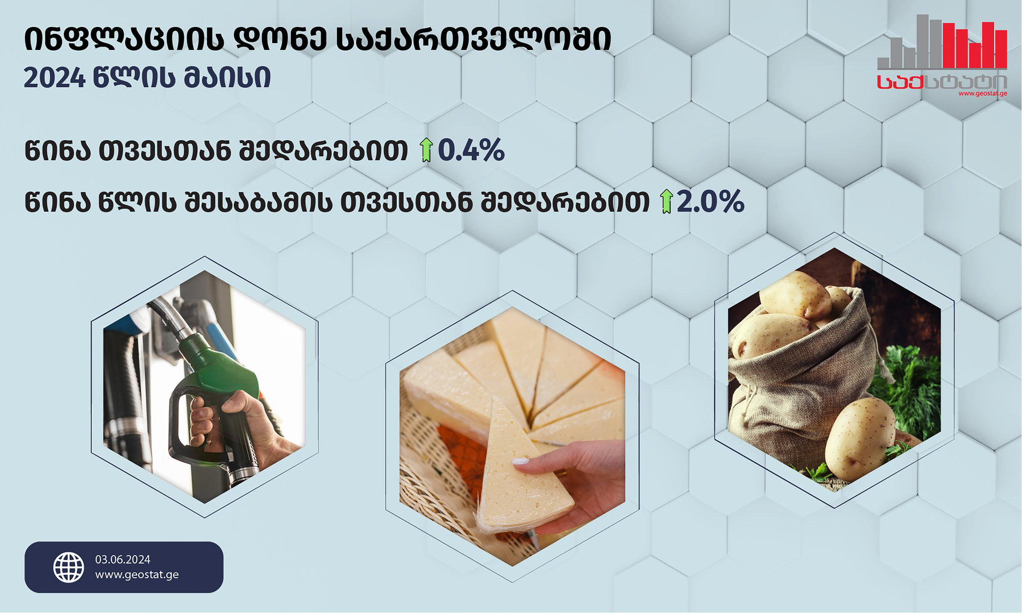 „საქსტატი“ - მაისში წინა თვესთან შედარებით ინფლაციის დონემ საქართველოში 0.4%, ხოლო წლიური ინფლაციის დონემ 2.0% შეადგინა