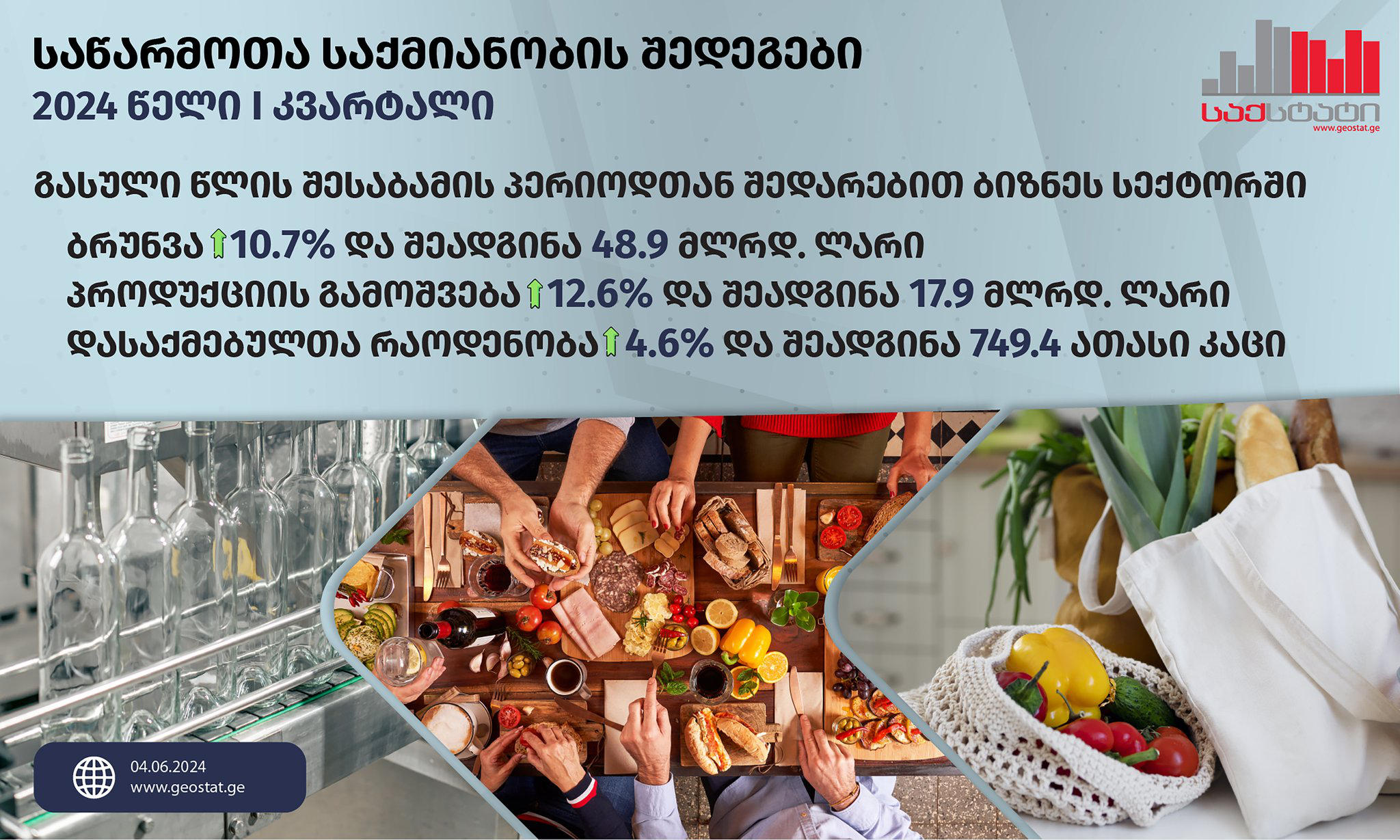 „საქსტატი“ - პირველ კვარტალში, გასული წლის შესაბამის პერიოდთან შედარებით ბიზნესსექტორის ბრუნვის მოცულობა 10.7 პროცენტით გაიზარდა და 48.9 მილიარდი ლარი შეადგინა