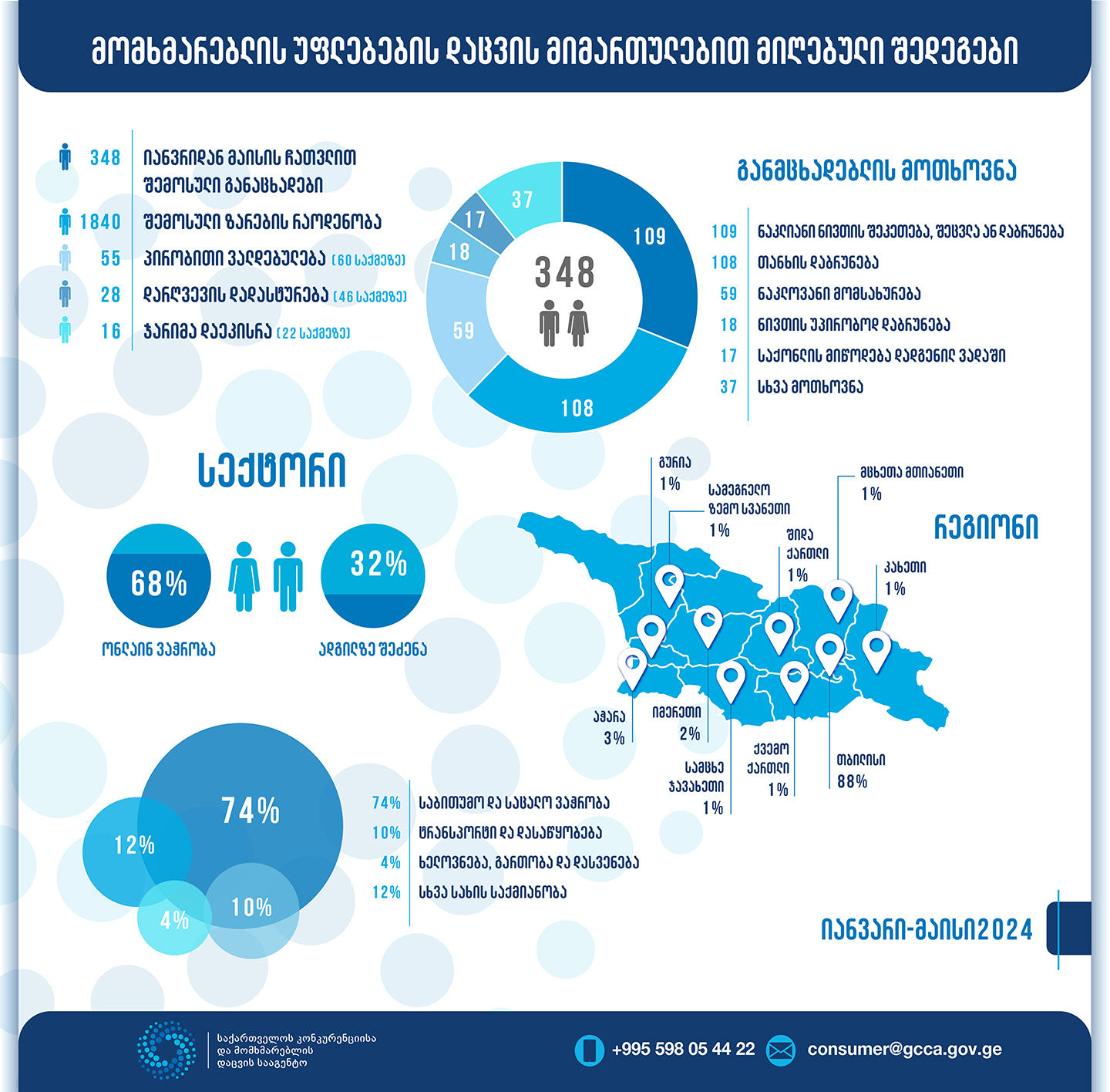 კონკურენციის სააგენტო - მომხმარებლის პრეტენზია ყველაზე მეტად ნაკლიანი ნივთის შეკეთებასა ან დაბრუნებაზე ფიქსირდება