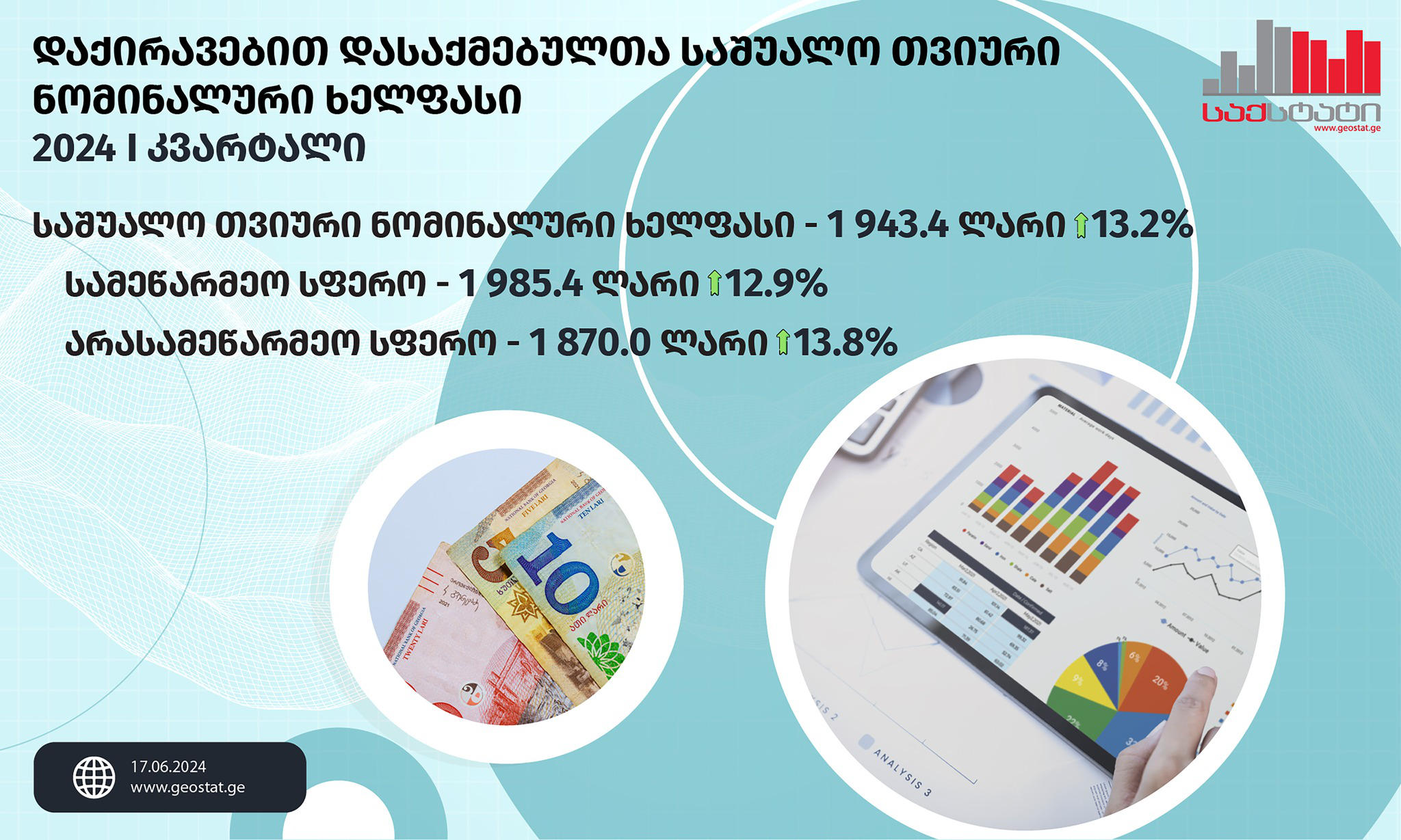 „საქსტატი“ - პირველ კვარტალში საქართველოში საშუალო ხელფასი გასული წლის შესაბამის პერიოდთან შედარებით 226.8 ლარით გაიზარდა და 1 943.4 ლარი შეადგინა
