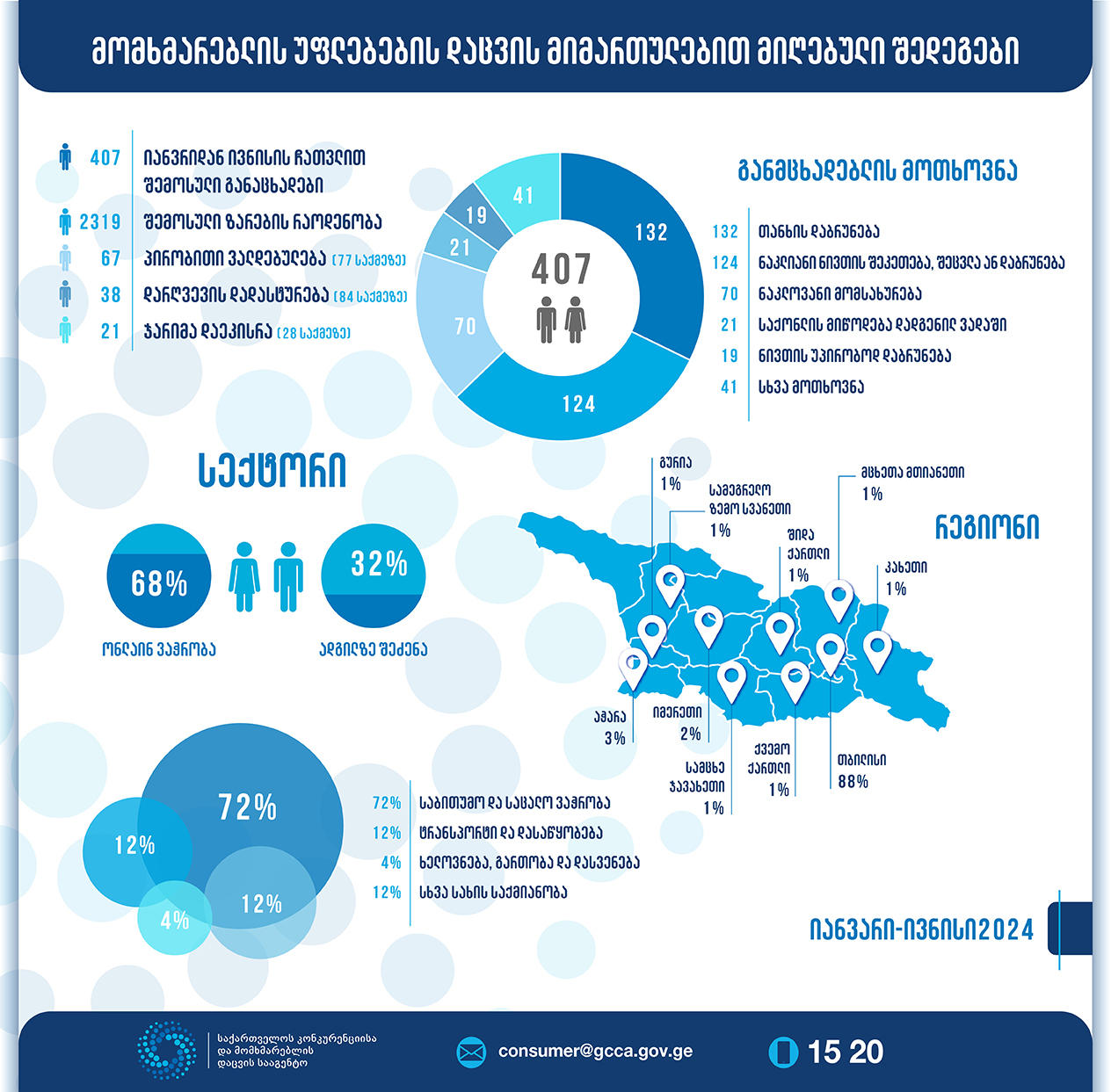GCCA მომხმარებლის უფლებების დაცვის მიმართულებით 6 თვის სტატისტიკას აქვეყნებს