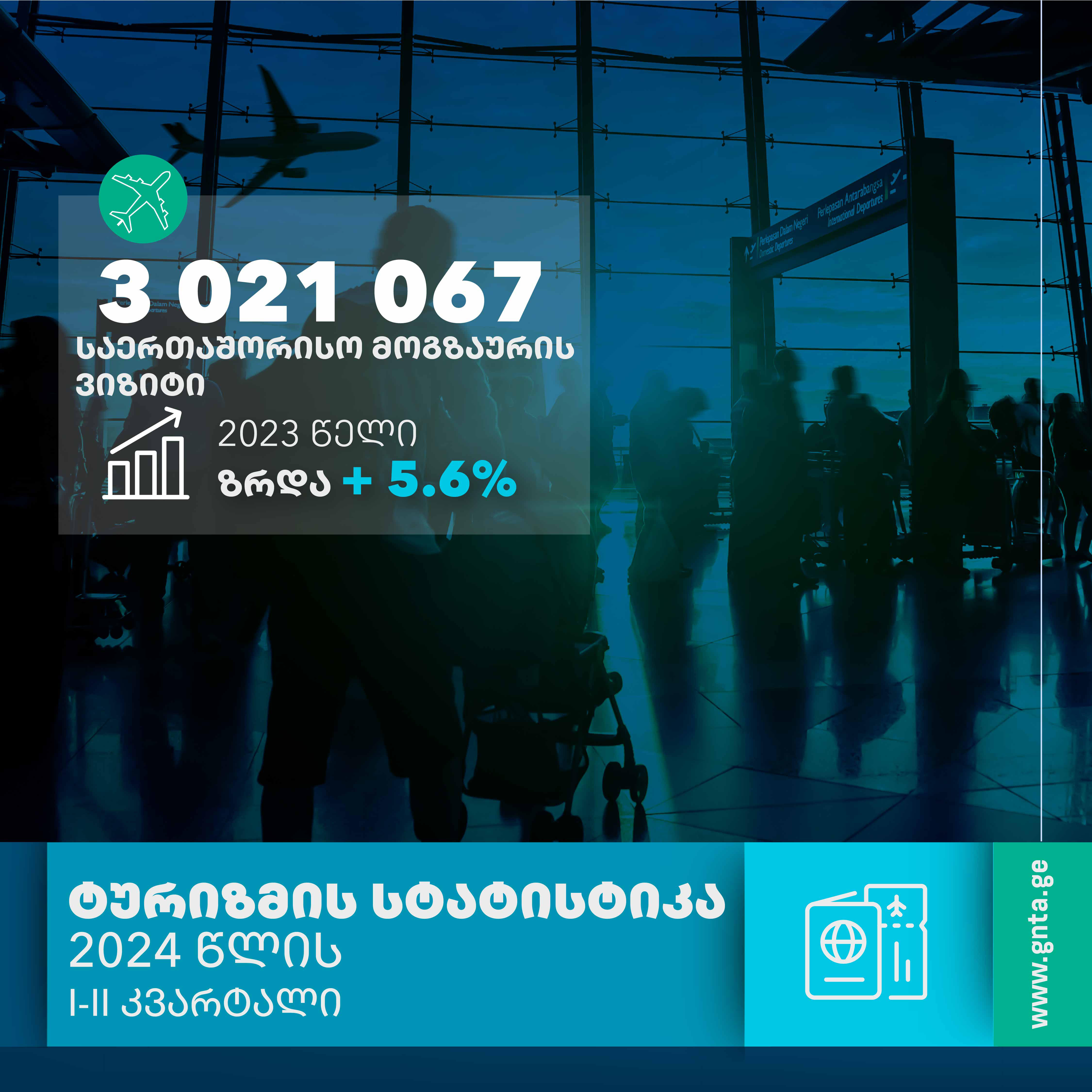 6 თვეში საქართველოში 3 მილიონზე მეტი საერთაშორისო მოგზაურის ვიზიტი შედგა