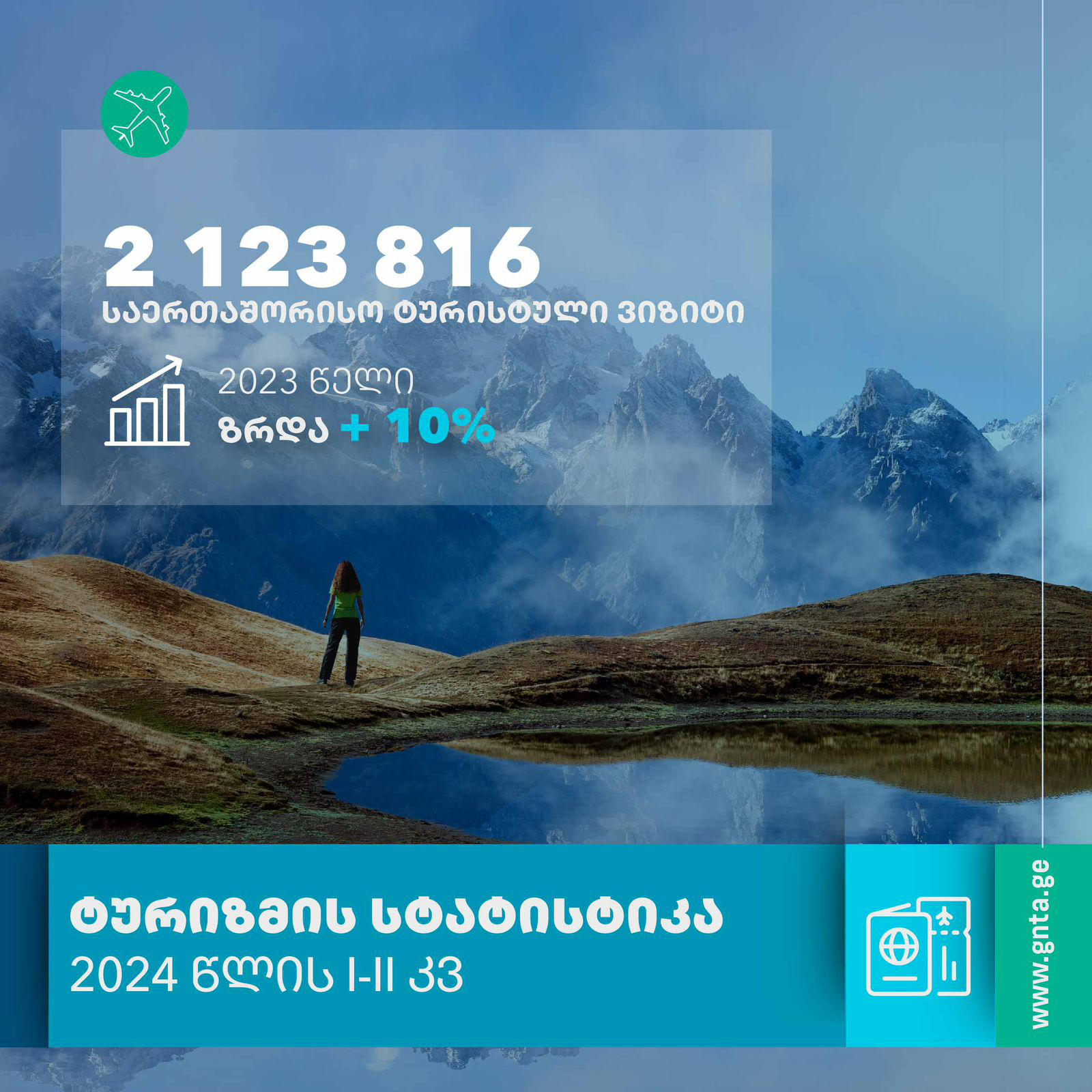 ტურიზმის ეროვნული ადმინისტრაცია - 2 მილიონზე მეტი ტურისტული ვიზიტი 6 თვეში - საქართველოში მოგზაურთა რაოდენობა მნიშვნელოვნად გაიზარდა