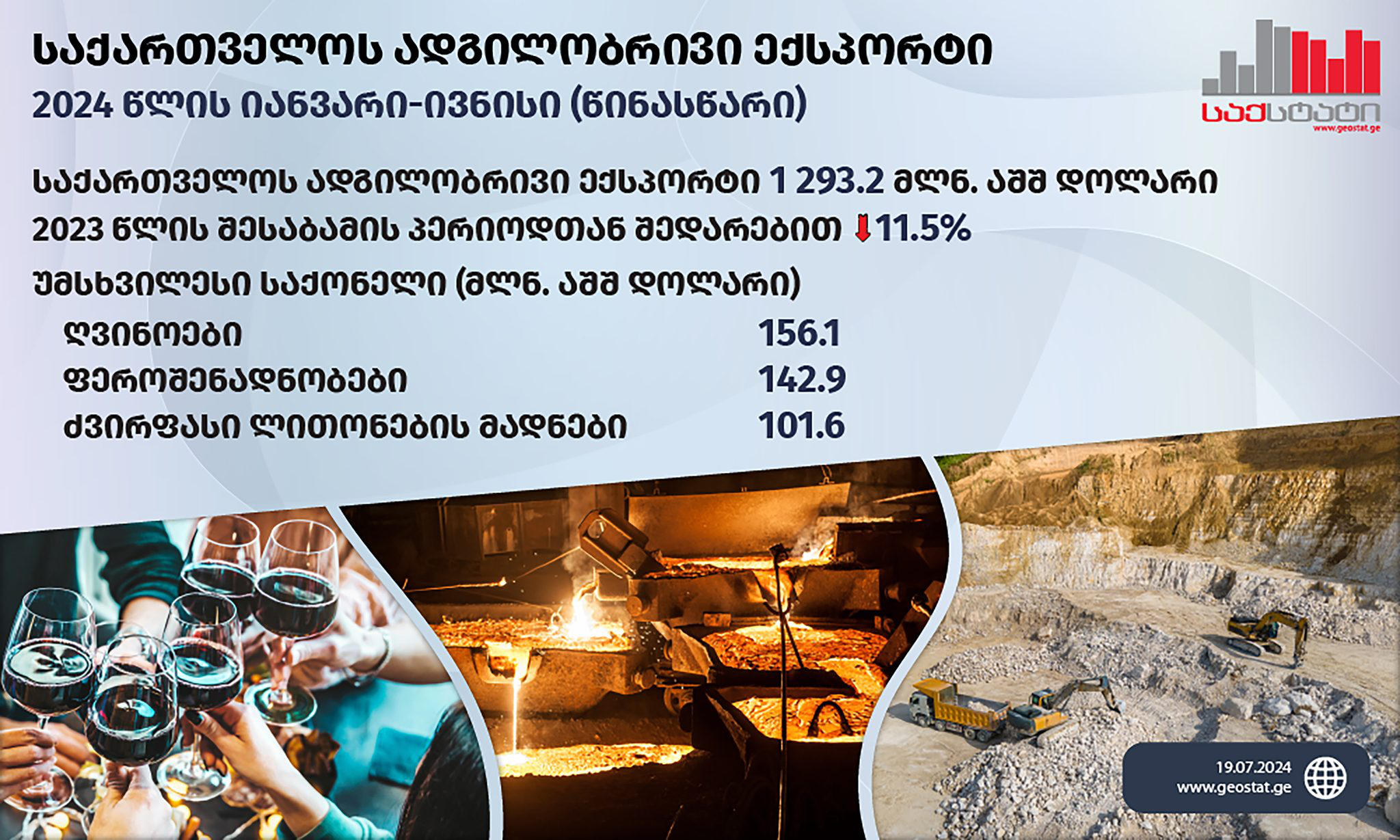 „საქსტატი“ - 2024 წლის იანვარ-ივნისში საქართველოდან განხორციელებული საქონლის ექსპორტის მოცულობამ 2 847.6 მლნ აშშ დოლარი შეადგინა, რაც გასული წლის შესაბამის მაჩვენებელზე 6.7%-ით ნაკლებია