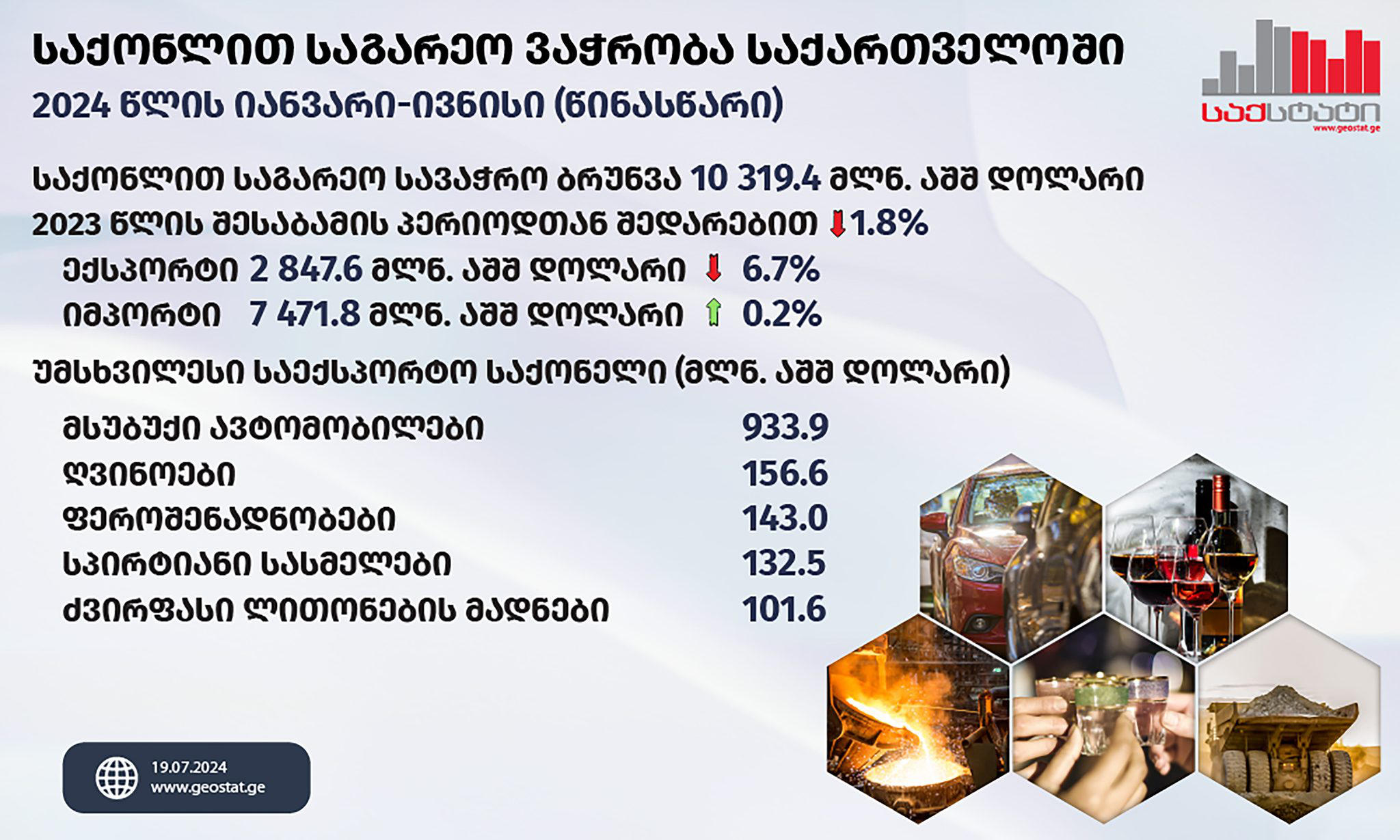 „საქსტატი“ - 2024 წლის იანვარ-ივნისში საქართველოში საქონლით საგარეო სავაჭრო ბრუნვამ 10 319.4 მლნ აშშ დოლარი შეადგინა