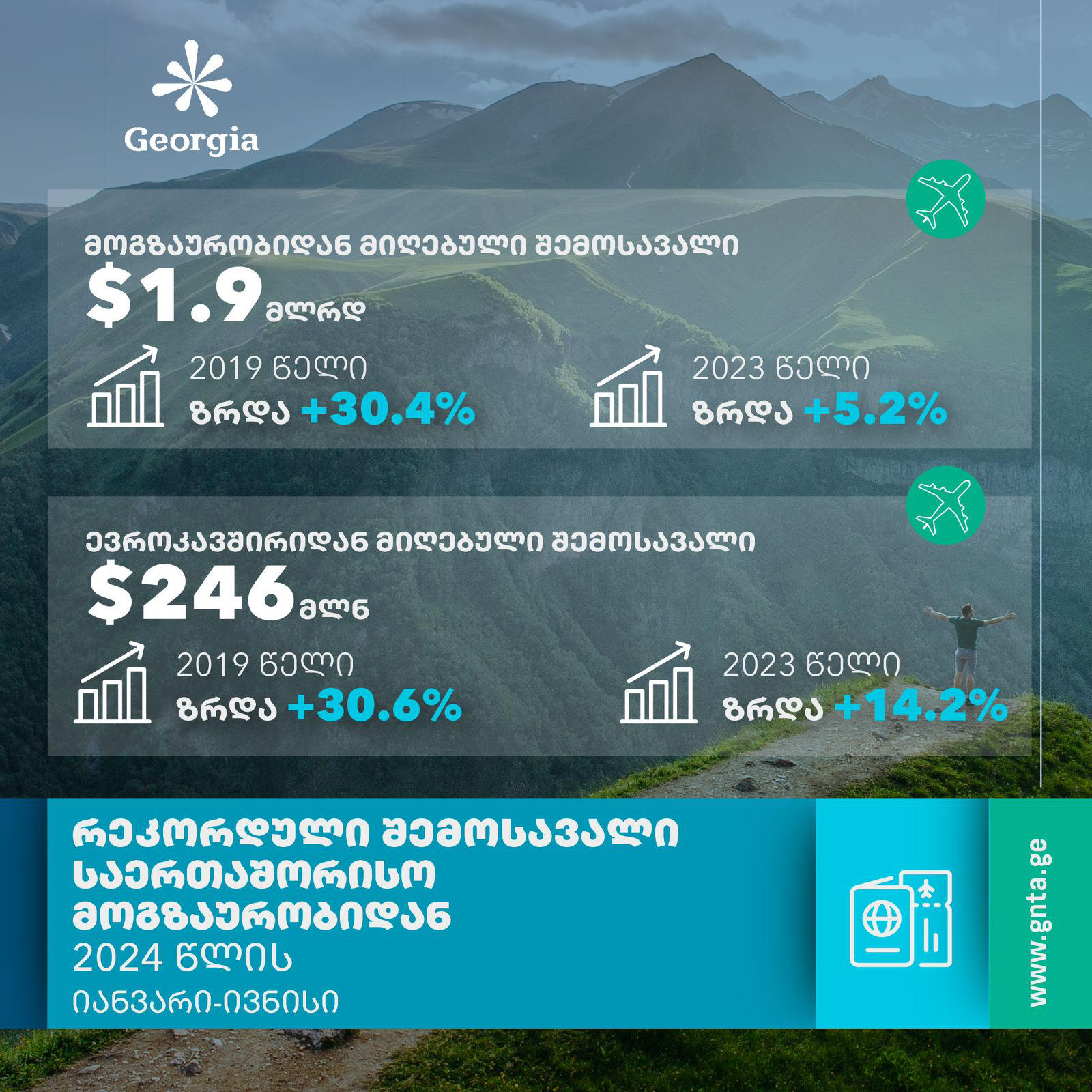 ტურიზმის ეროვნული ადმინისტრაცია - 6 თვეში საერთაშორისო ტურიზმიდან მიღებულმა შემოსავლებმა რეკორდულ მაჩვენებელს მიაღწია