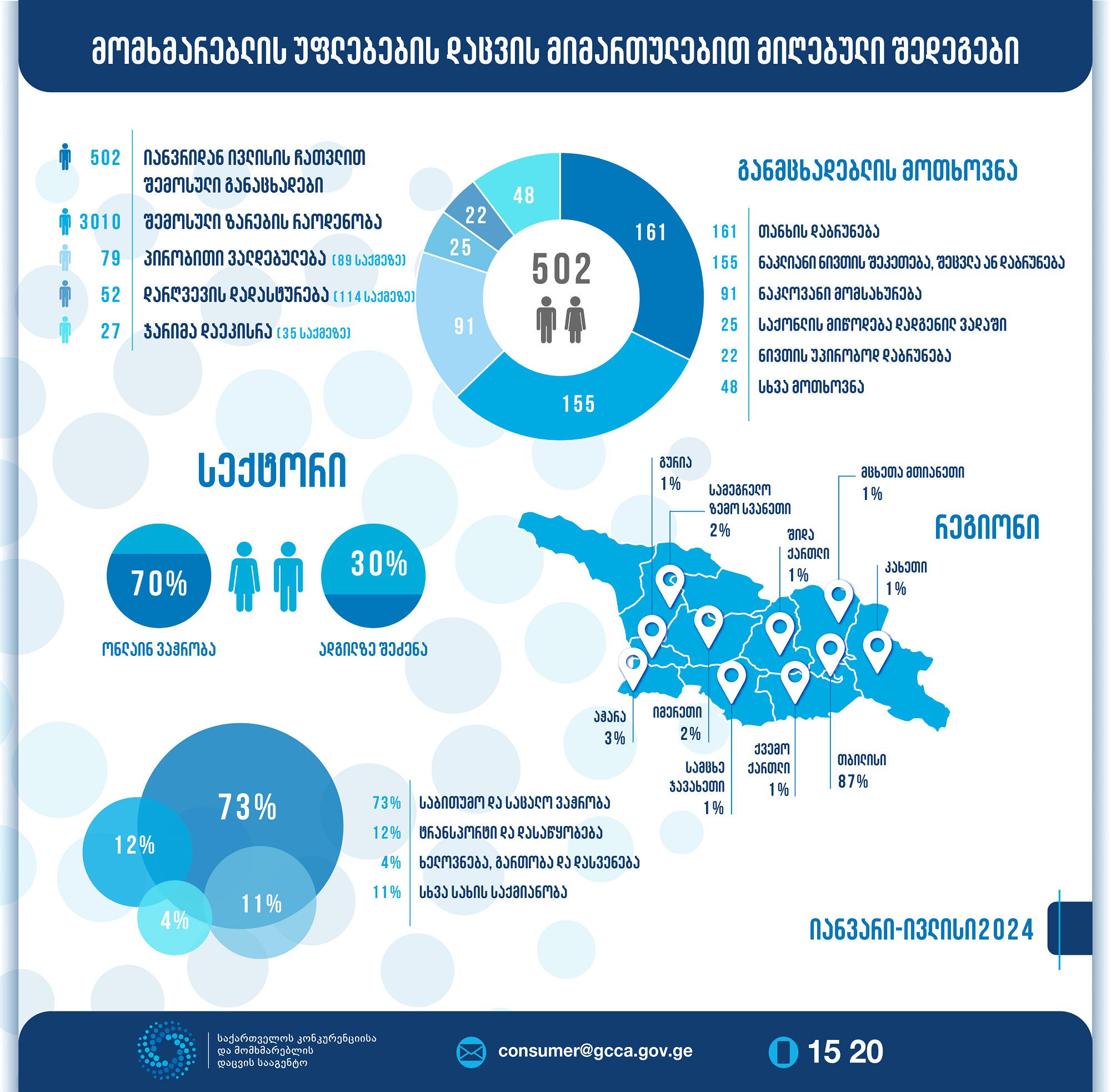 GCCA მომხმარებლის უფლებების დაცვის მიმართულებით 7 თვის სტატისტიკას აქვეყნებს