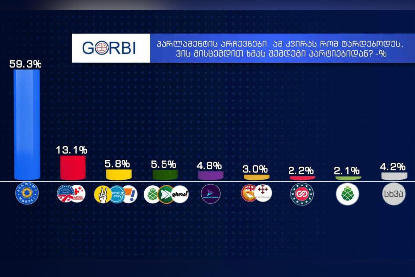 GORBI - საპარლამენტო არჩევნები ამ კვირას რომ ტარდებოდეს, გამოკითხულთა 59.3% ხმას „ქართულ ოცნებას“ მისცემდა, „ნაციონალური მოძრაობა“ /„სტრატეგია აღმაშენებელს“ - 13.1%