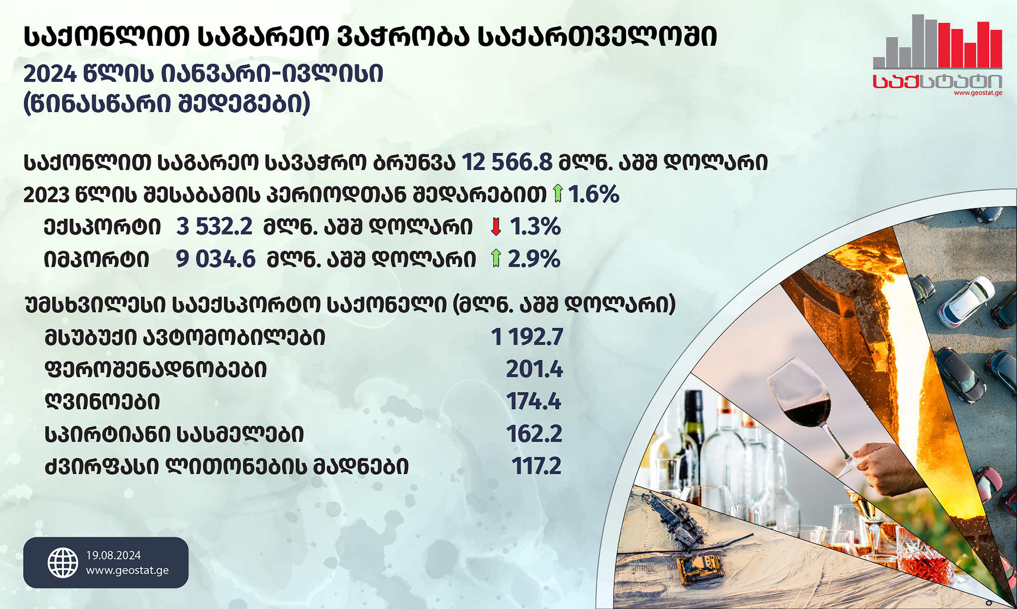 2024 წლის იანვარ-ივლისში საქართველოდან განხორციელებული ექსპორტის მოცულობამ 3 532.2 მლნ აშშ დოლარი შეადგინა, რაც 1.3 პროცენტით ნაკლებია გასული წლის შესაბამის მაჩვენებელზე
