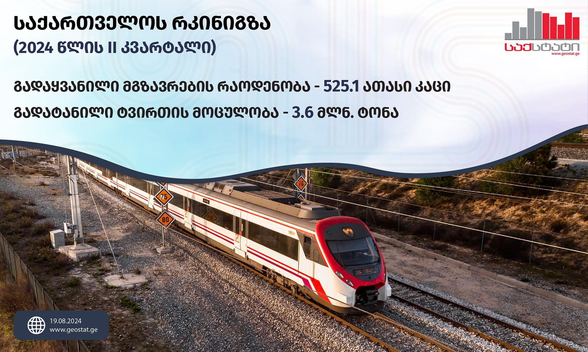 2024 წლის II კვარტალში, საქართველოს რკინიგზით 3.6 მლნ ტონა ტვირთია გადატანილი, რაც 2.3 პროცენტით მეტია გასული წლის შესაბამისი პერიოდის მაჩვენებელზე