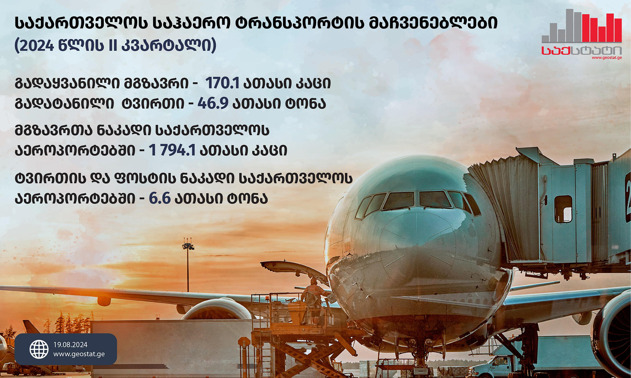 „საქსტატის“ ცნობით, 2024 წლის II კვარტალში საქართველოს საჰაერო ტრანსპორტით გადაყვანილია 170.1 ათასი მგზავრი, ხოლო მგზავრთბრუნვის მოცულობამ 491.3 მლნ მგზავრ-კილომეტრი შეადგინა