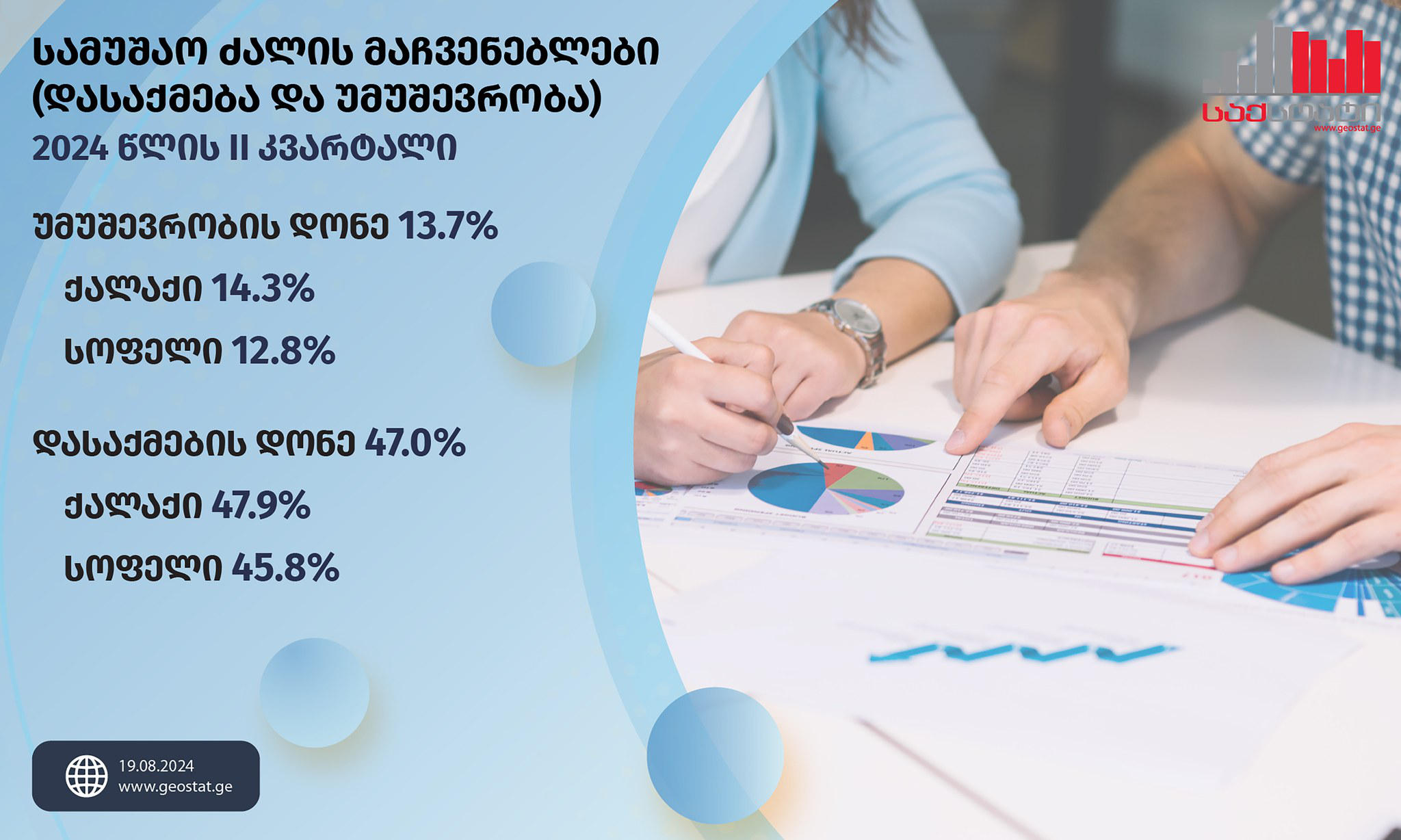 Geostat: in the II quarter of 2024, the unemployment rate in Georgia decreased by 3.1% and amounted to 13.7%
