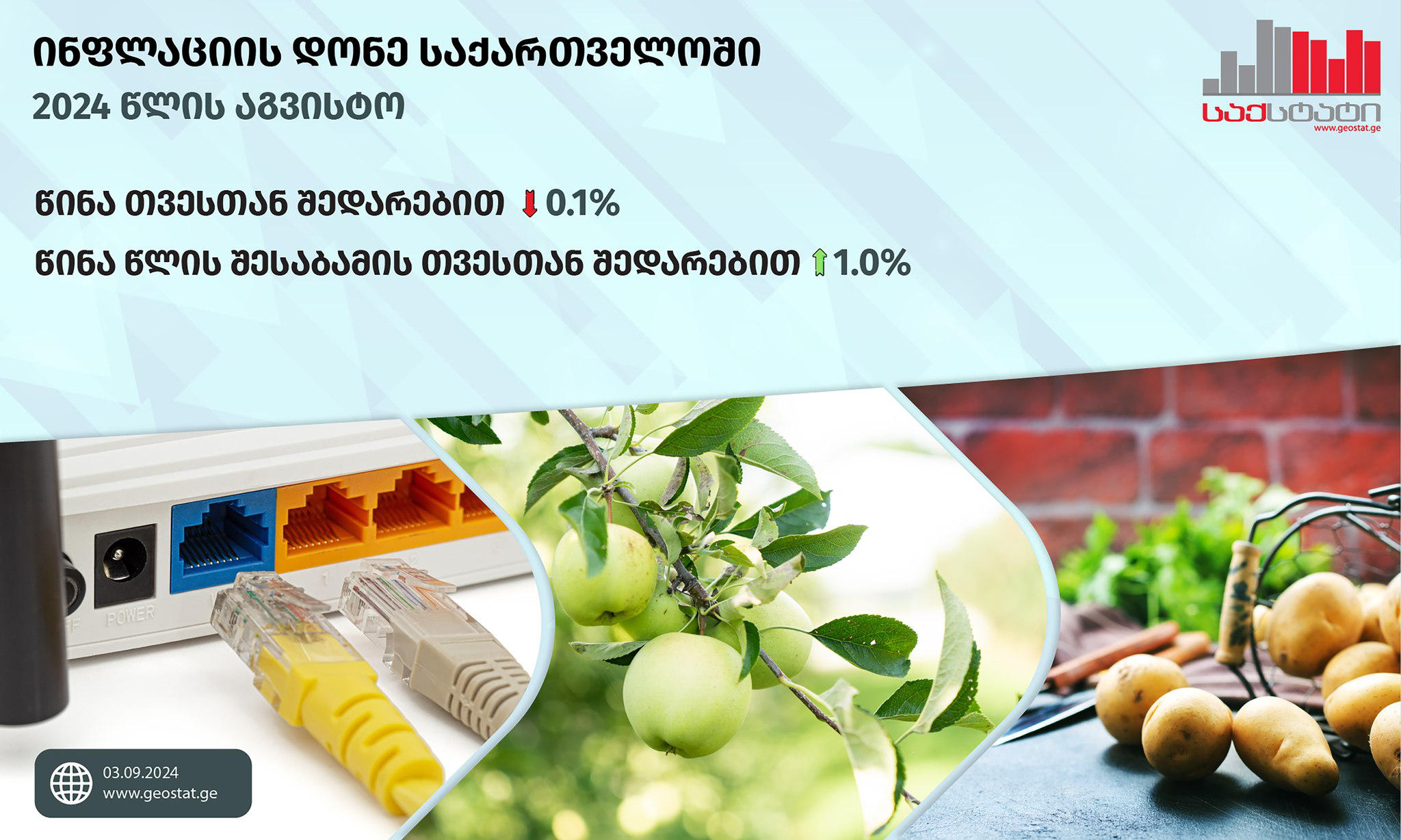 „საქსტატი“ - 2024 წლის აგვისტოში წინა თვესთან შედარებით ინფლაციის დონემ საქართველოში - 0.1%, ხოლო წლიური ინფლაციის დონემ 1.0% შეადგინა