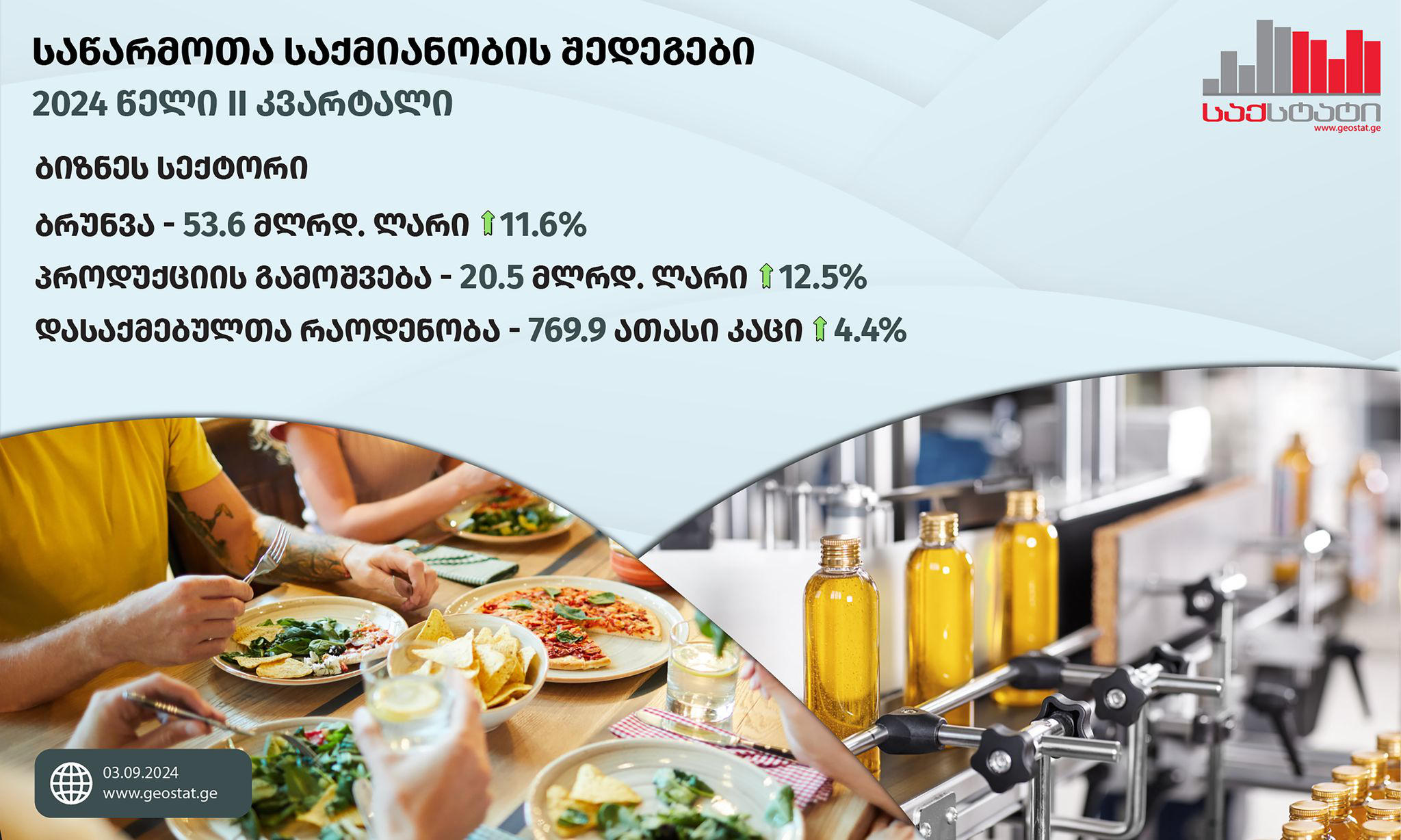 „საქსტატი“ - 2024 წლის II კვარტალში, გასული წლის შესაბამის პერიოდთან შედარებით, ბიზნესსექტორის ბრუნვის მოცულობა 11.6%-ით გაიზარდა და 53.6 მილიარდი ლარი შეადგინა