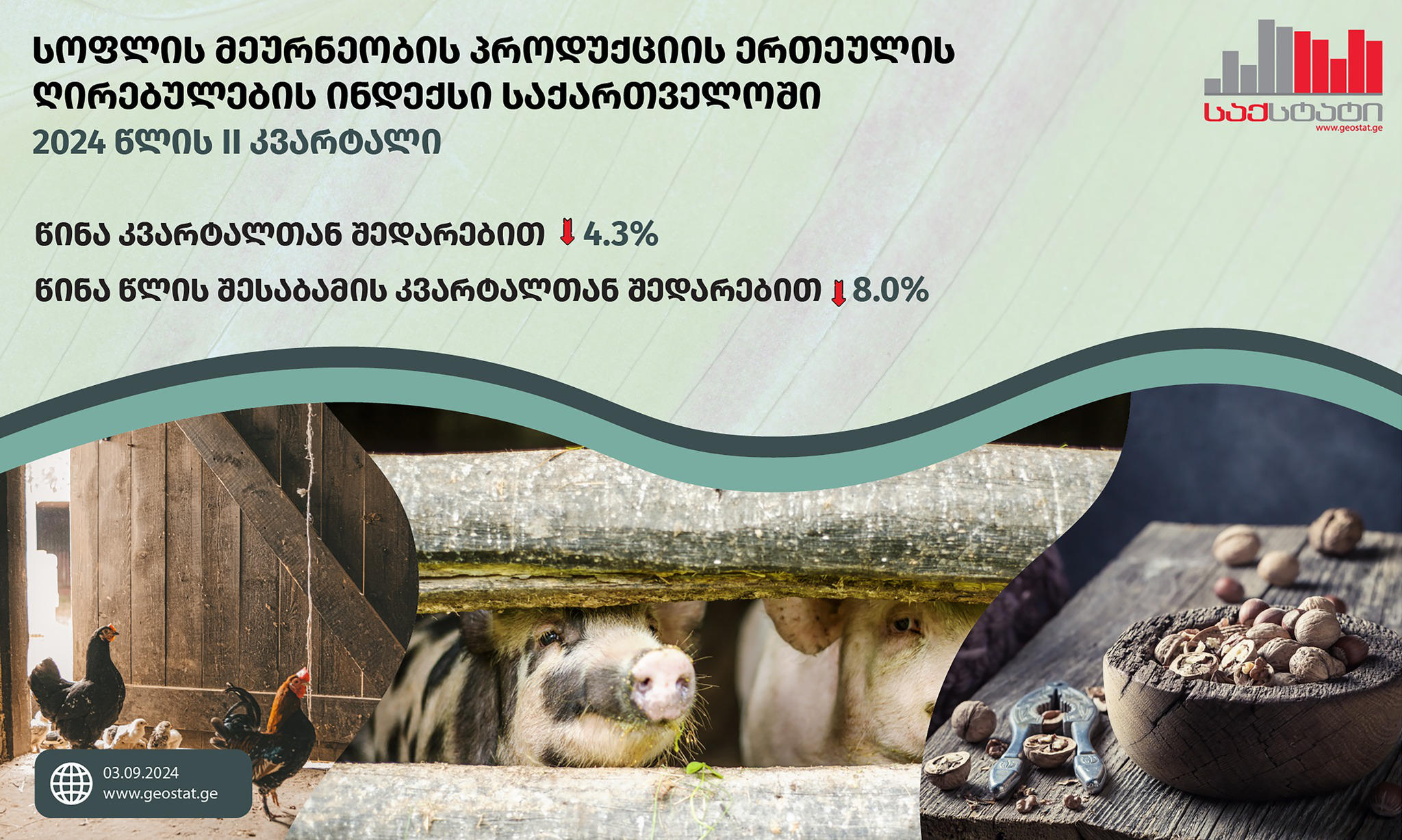 „საქსტატი“ - სოფლის მეურნეობის პროდუქციის ერთეულის ღირებულების ინდექსი წინა კვარტალთან შედარებით 4.3%-ით შემცირდა