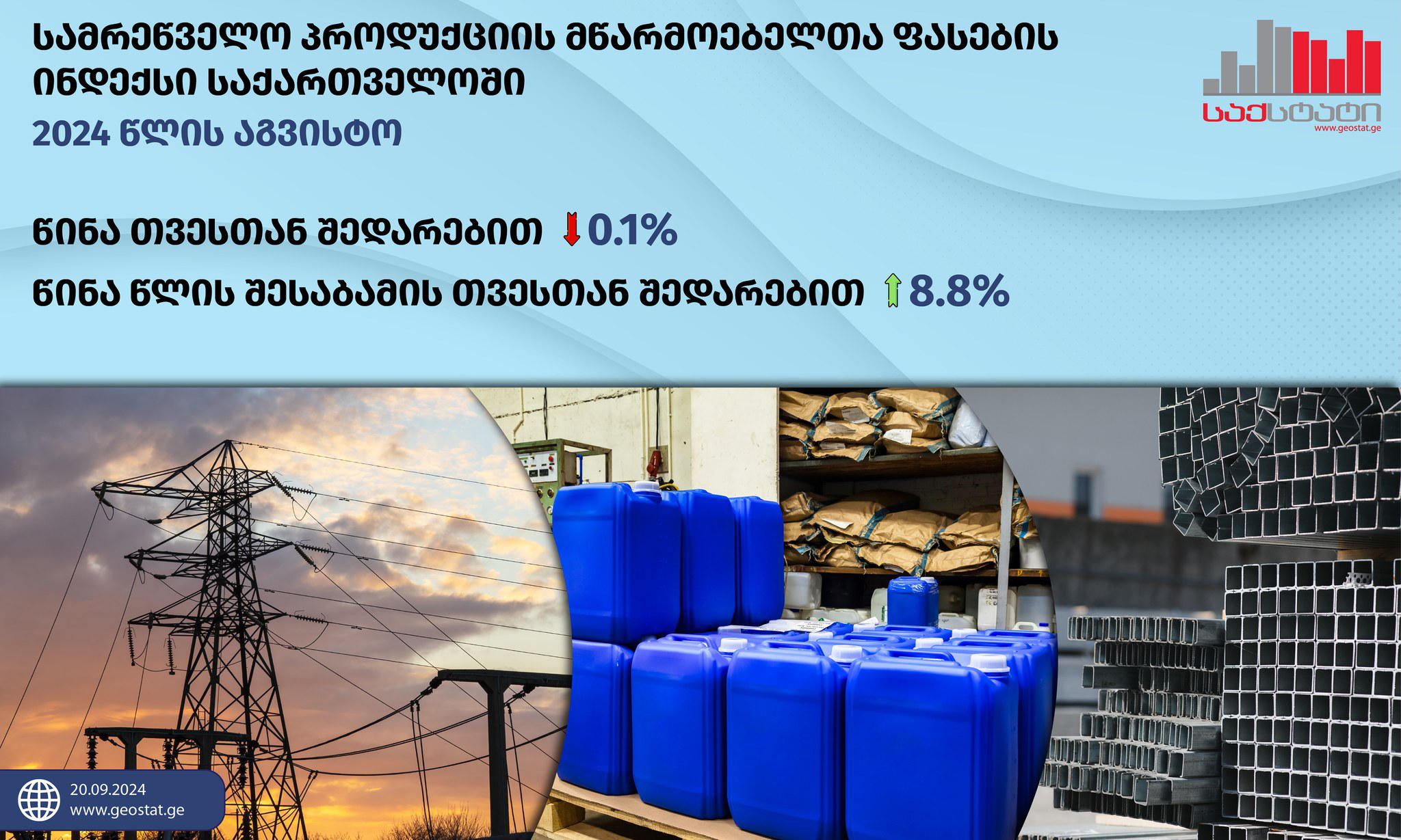 აგვისტოში სამრეწველო პროდუქციის მწარმოებელთა ფასების ინდექსი წინა თვესთან შედარებით 0.1 პროცენტით შემცირდა, ხოლო წინა წლის შესაბამის თვესთან შედარებით სახეზეა ინდექსის 8.8 პროცენტიანი მატება