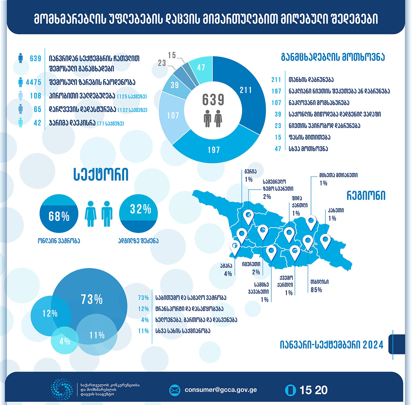 GCCA-ის საჩივრით მომხმარებლის უფლებების დაცვის მიმართულებით 70%-ის შემთხვევაში ქალბატონები მიმართავენ