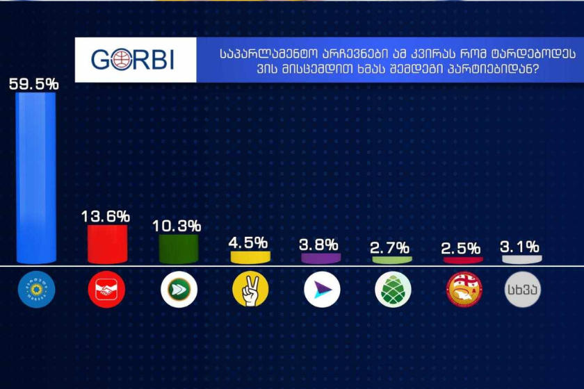 „გორბის“ კვლევის თანახმად, საპარლამენტო არჩევნები ამ კვირას რომ ტარდებოდეს, „ქართულ ოცნებას“  ხმას მისცემდა  59.5%, „ერთიანობა - ნაციონალურ მოძრაობას“ -13.6%, „კოალიცია ცვლილებისთვის“  - 10.3%